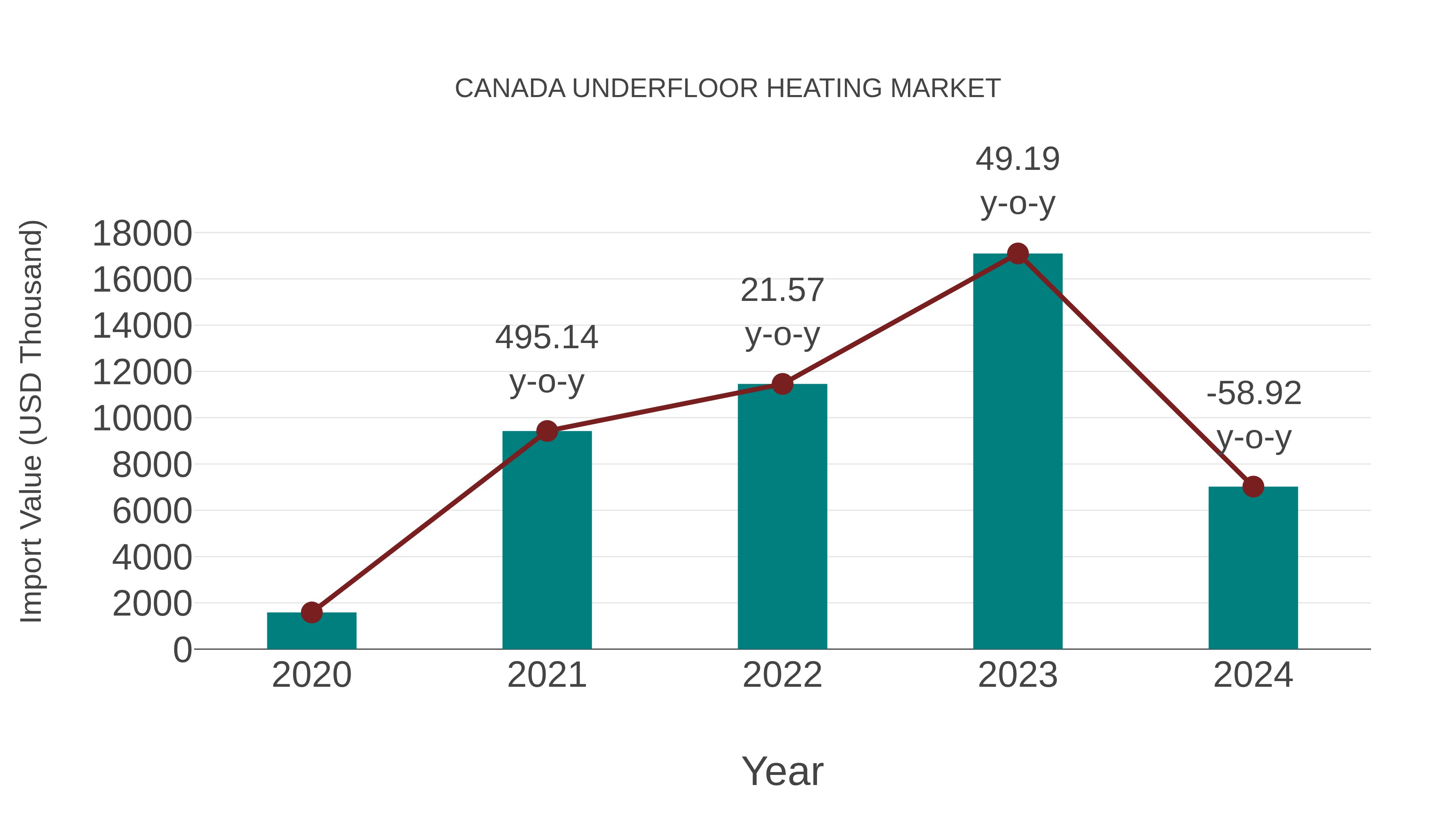  Canada Underfloor Heating Market: Import Trend Analysis