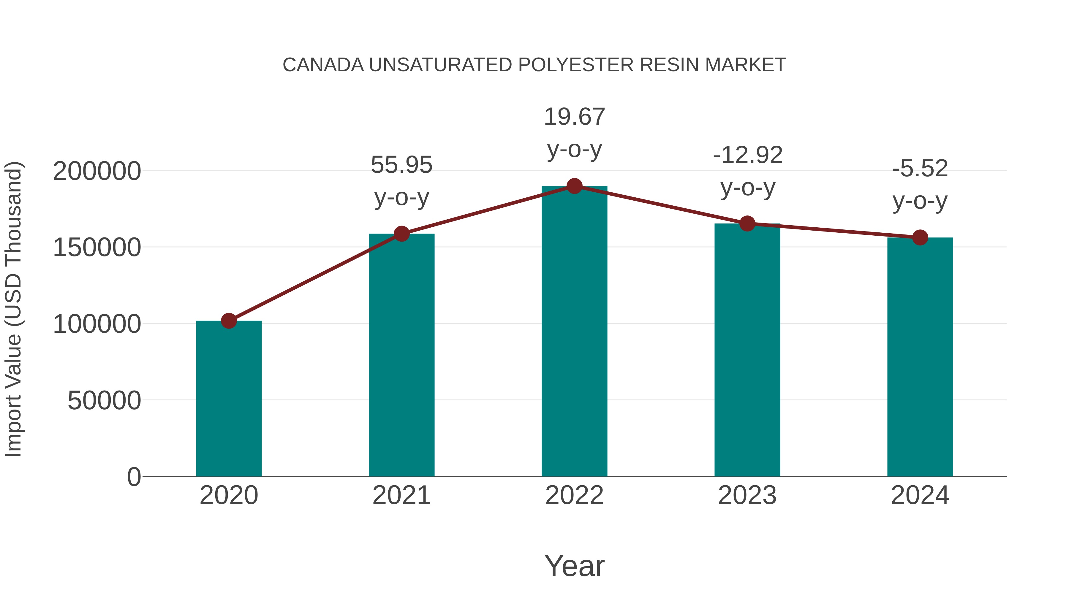  Canada Unsaturated Polyester Resin Market: Import Trend Analysis
