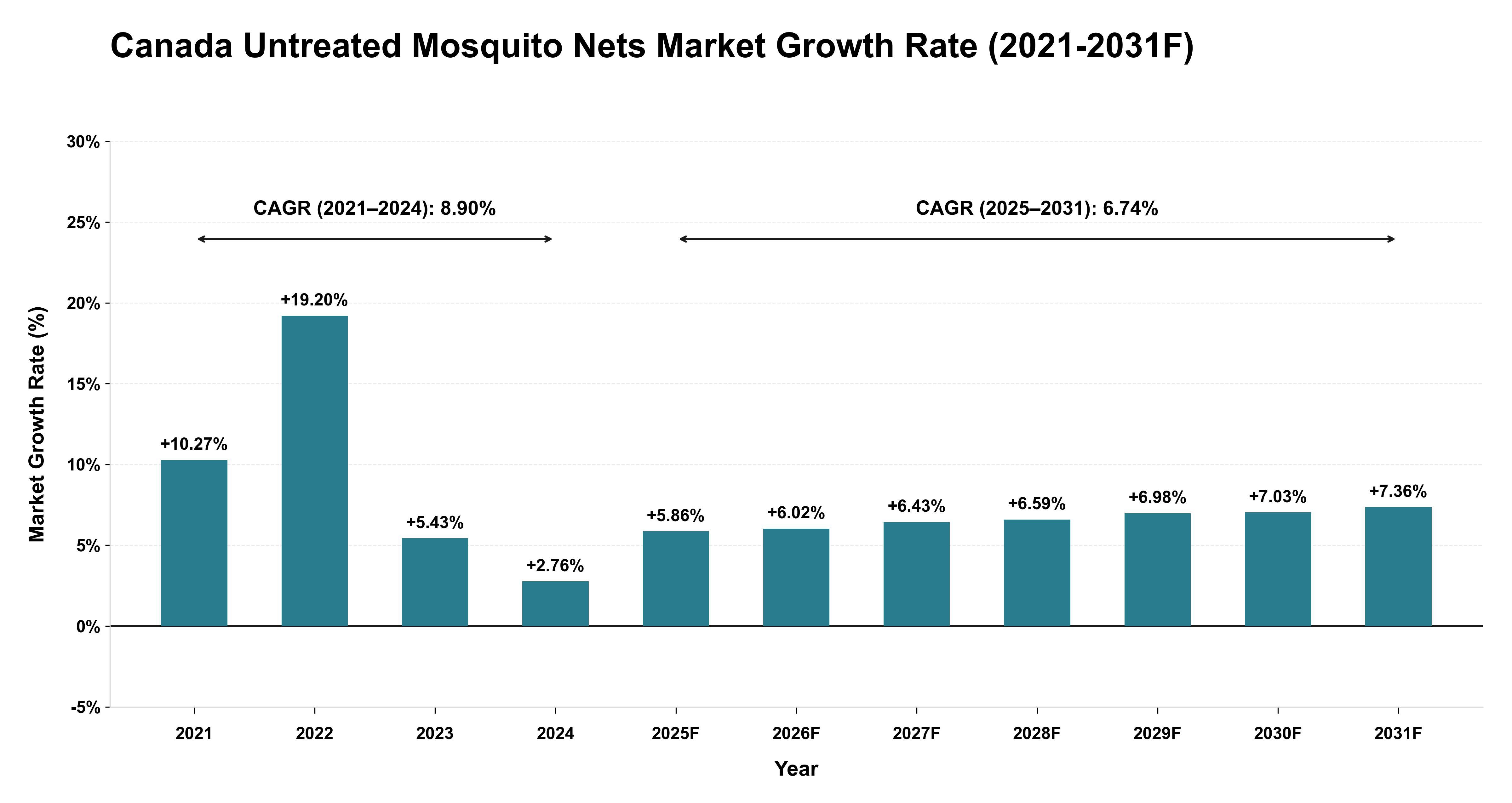 Canada Untreated Mosquito Nets Market Year-wise Growth Rate (2021-2031F)