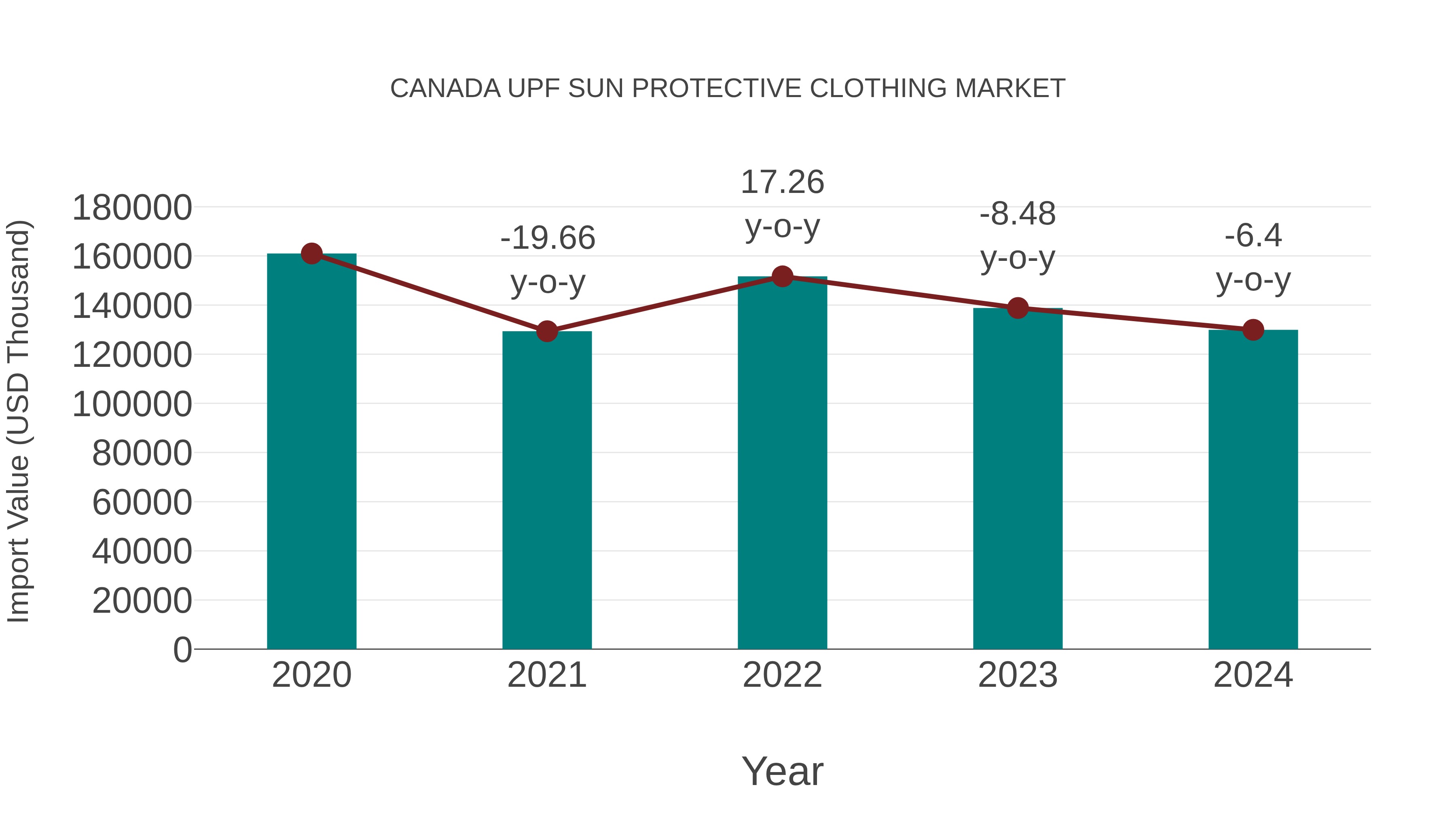  Canada Upf Sun Protective Clothing Market: Import Trend Analysis