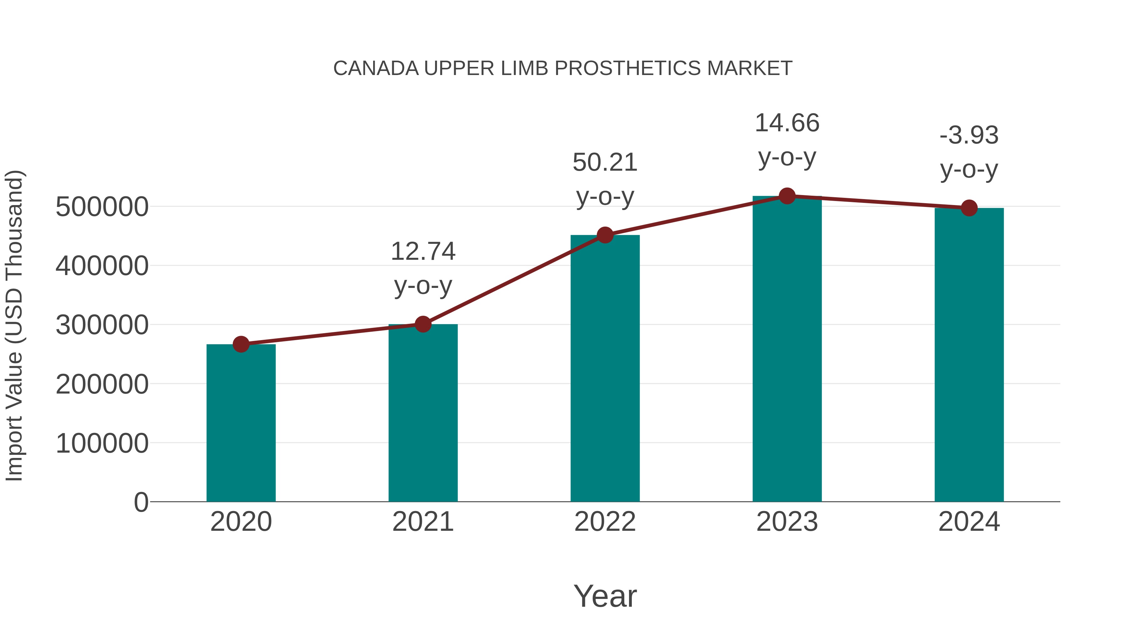  Canada Upper Limb Prosthetics Market: Import Trend Analysis