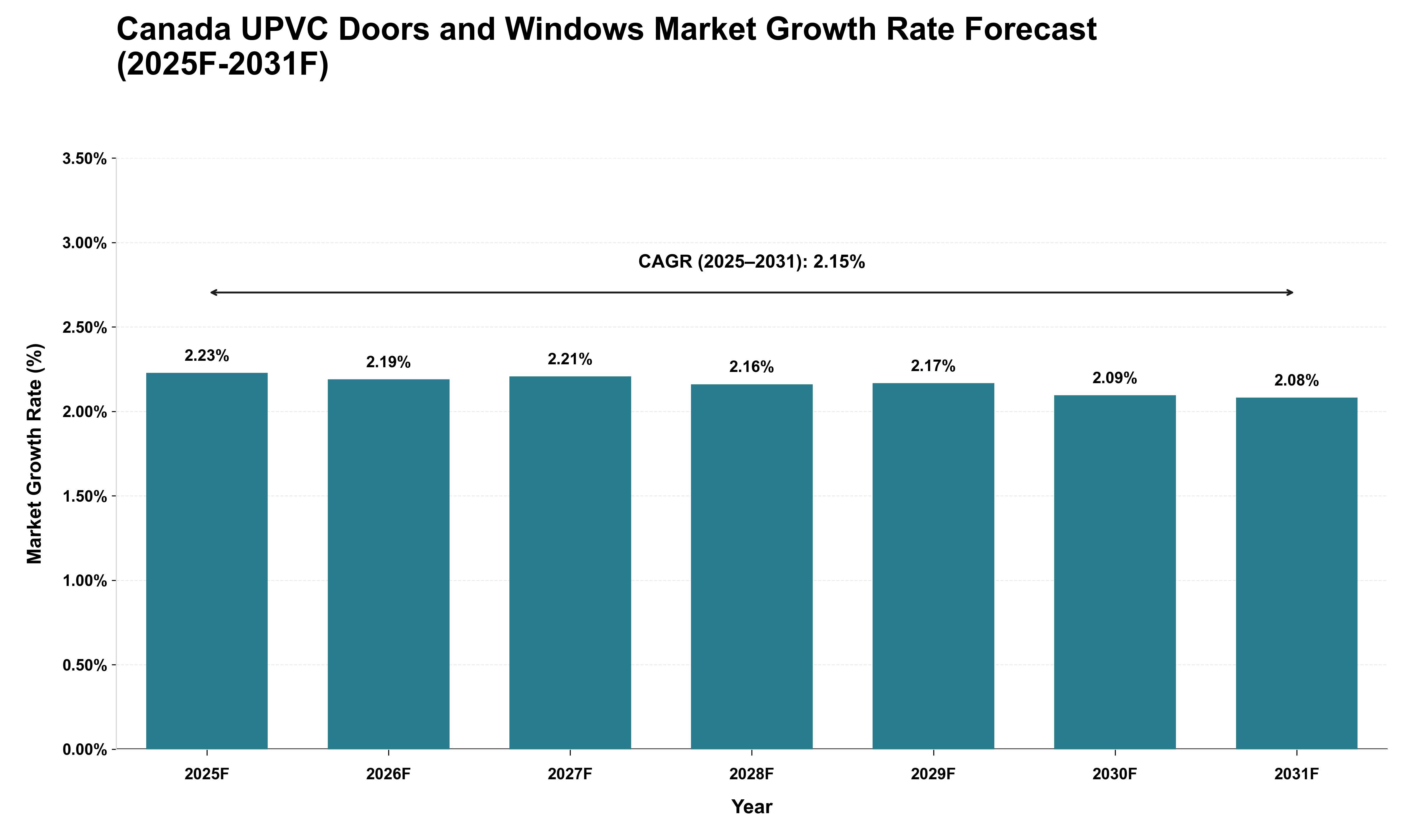Canada UPVC Doors and Windows Market Growth Rate Analysis (2025 - 2031)