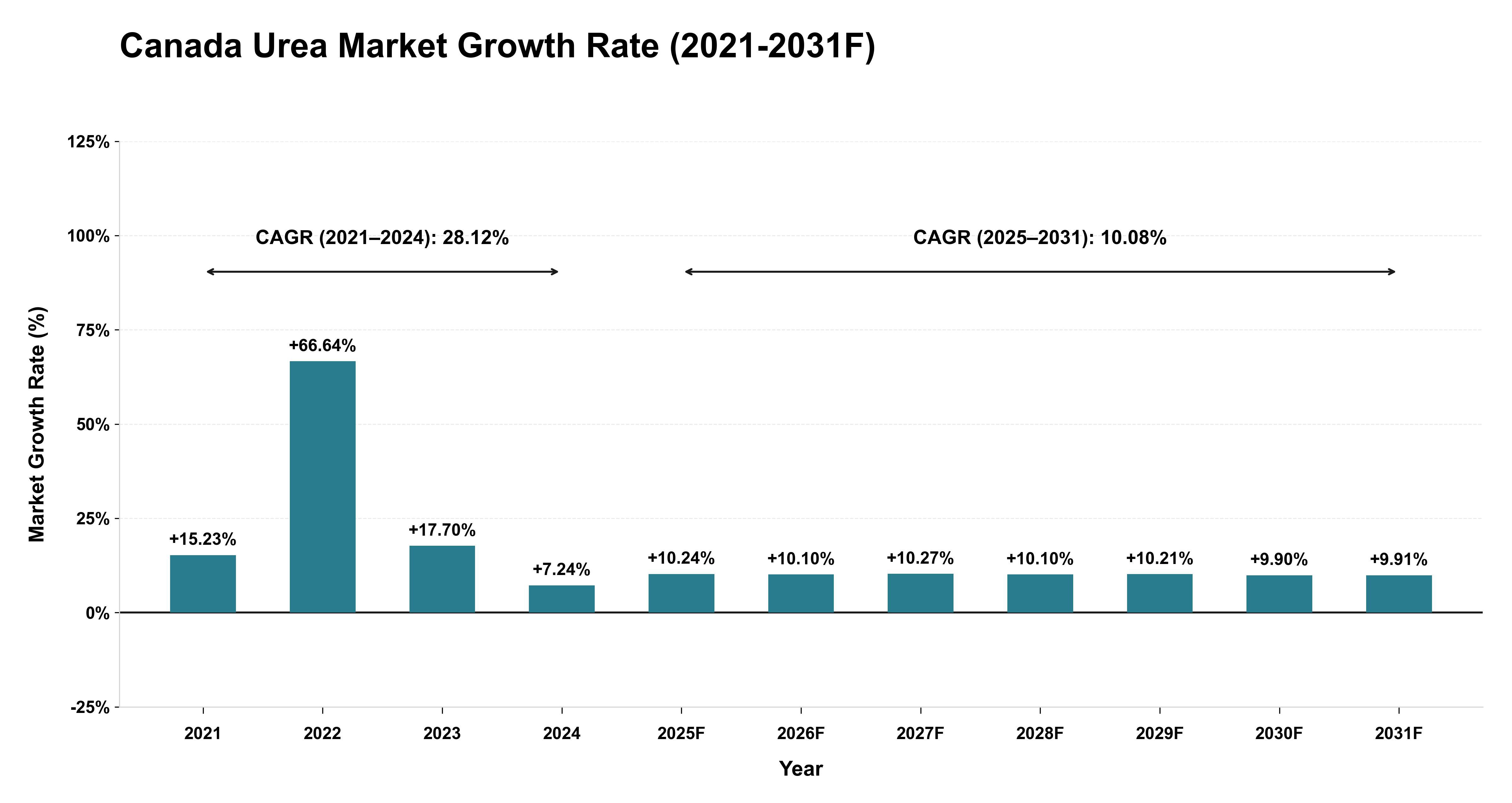 Canada Urea Market Year-wise Growth Rate (2021-2031F)