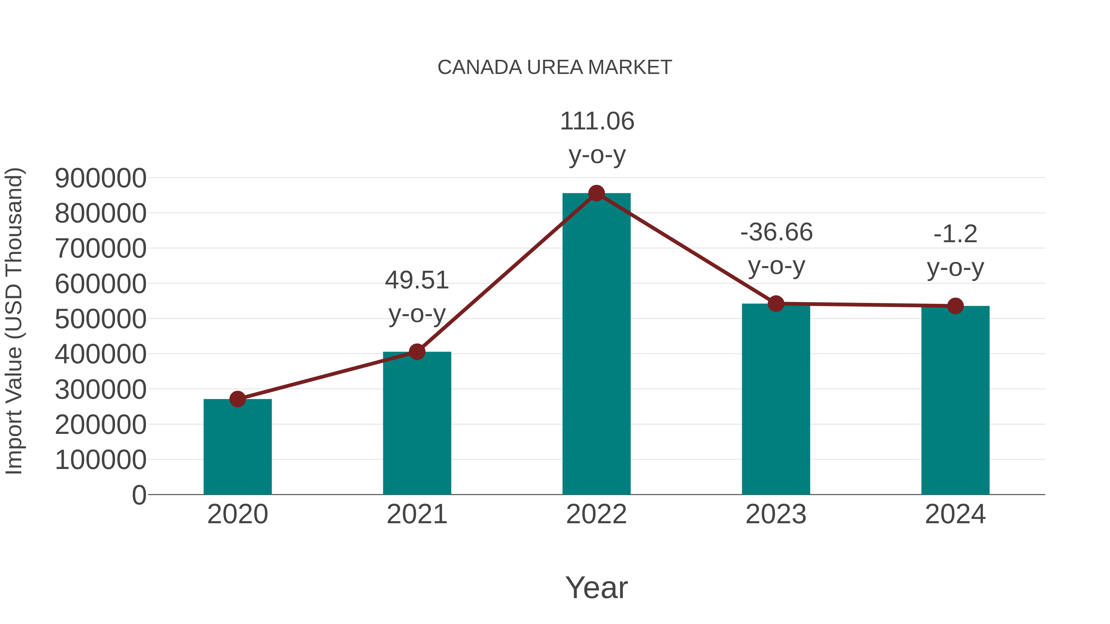  Canada Urea Market: Import Trend Analysis