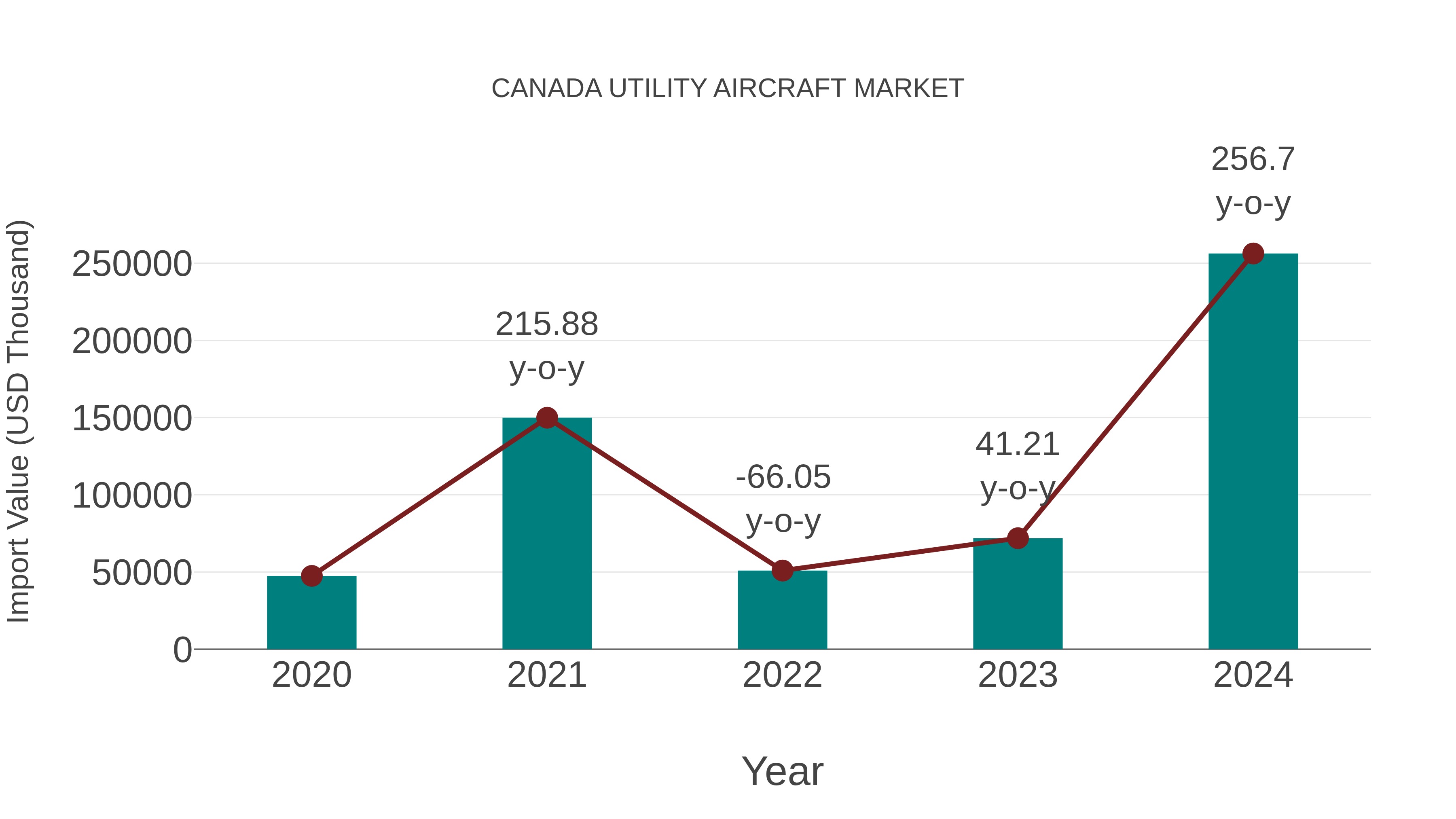  Canada Utility Aircraft Market: Import Trend Analysis