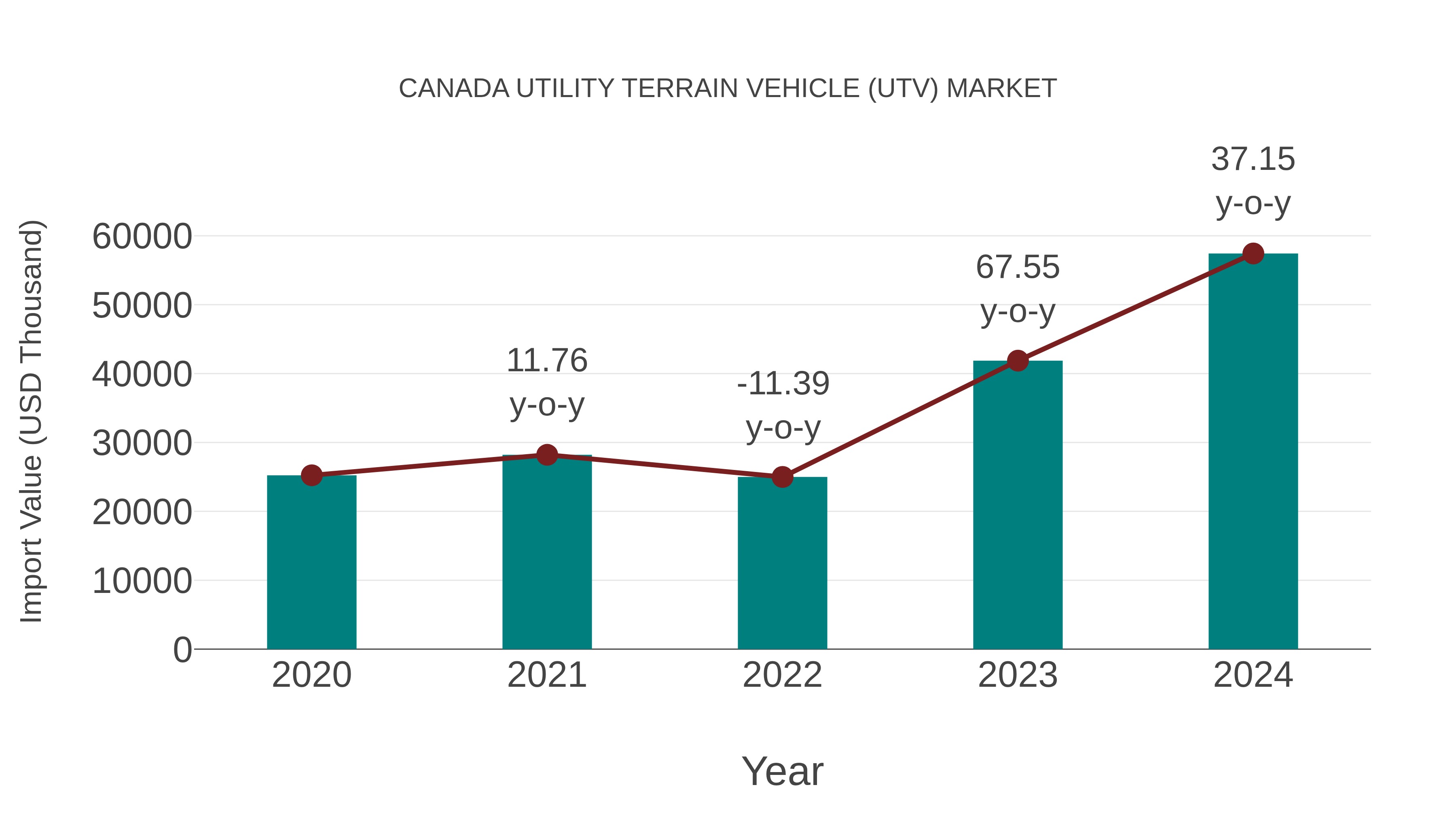  Canada Utility Terrain Vehicle (Utv) Market: Import Trend Analysis