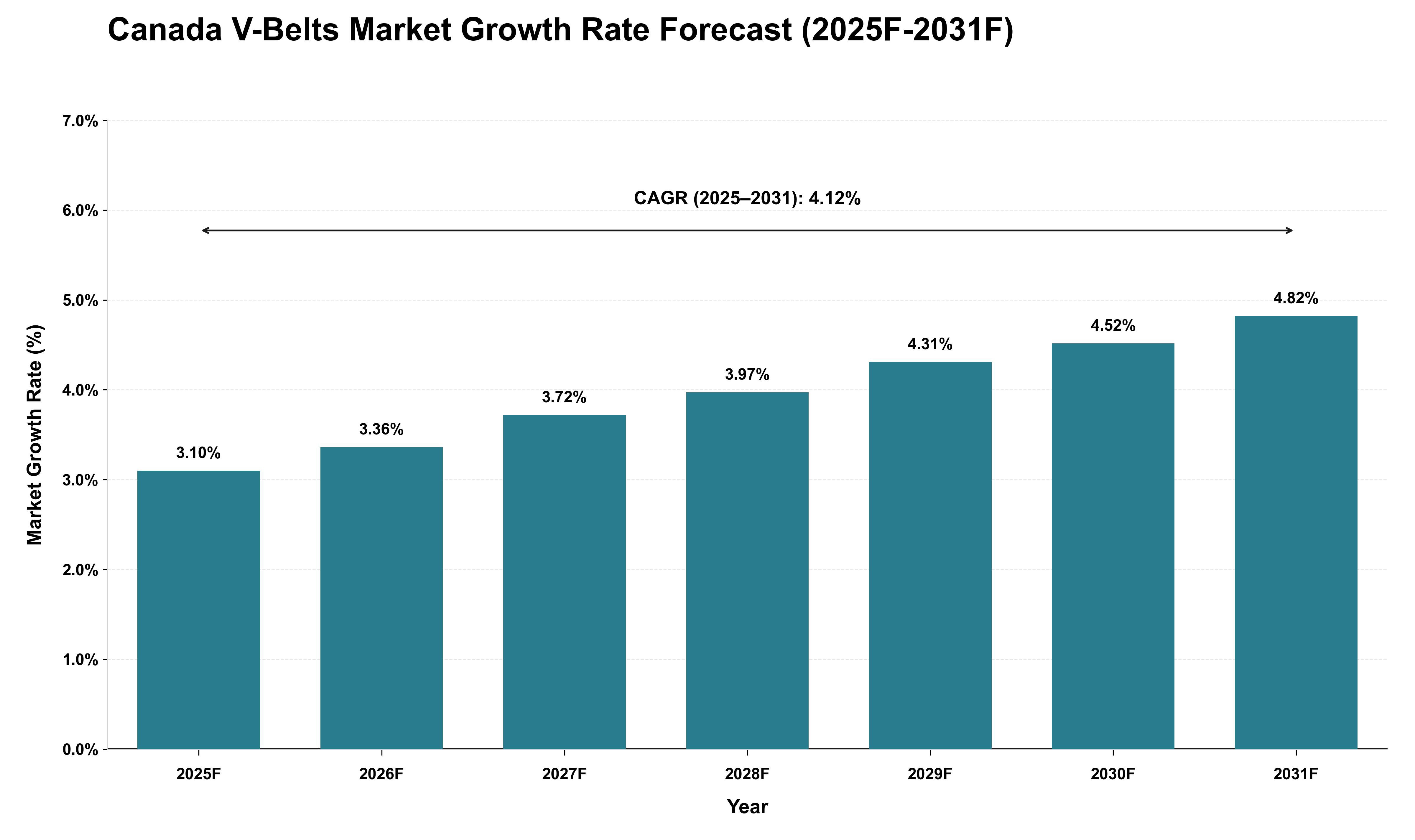 Canada V-Belts Market Growth Rate Analysis (2025 - 2031)