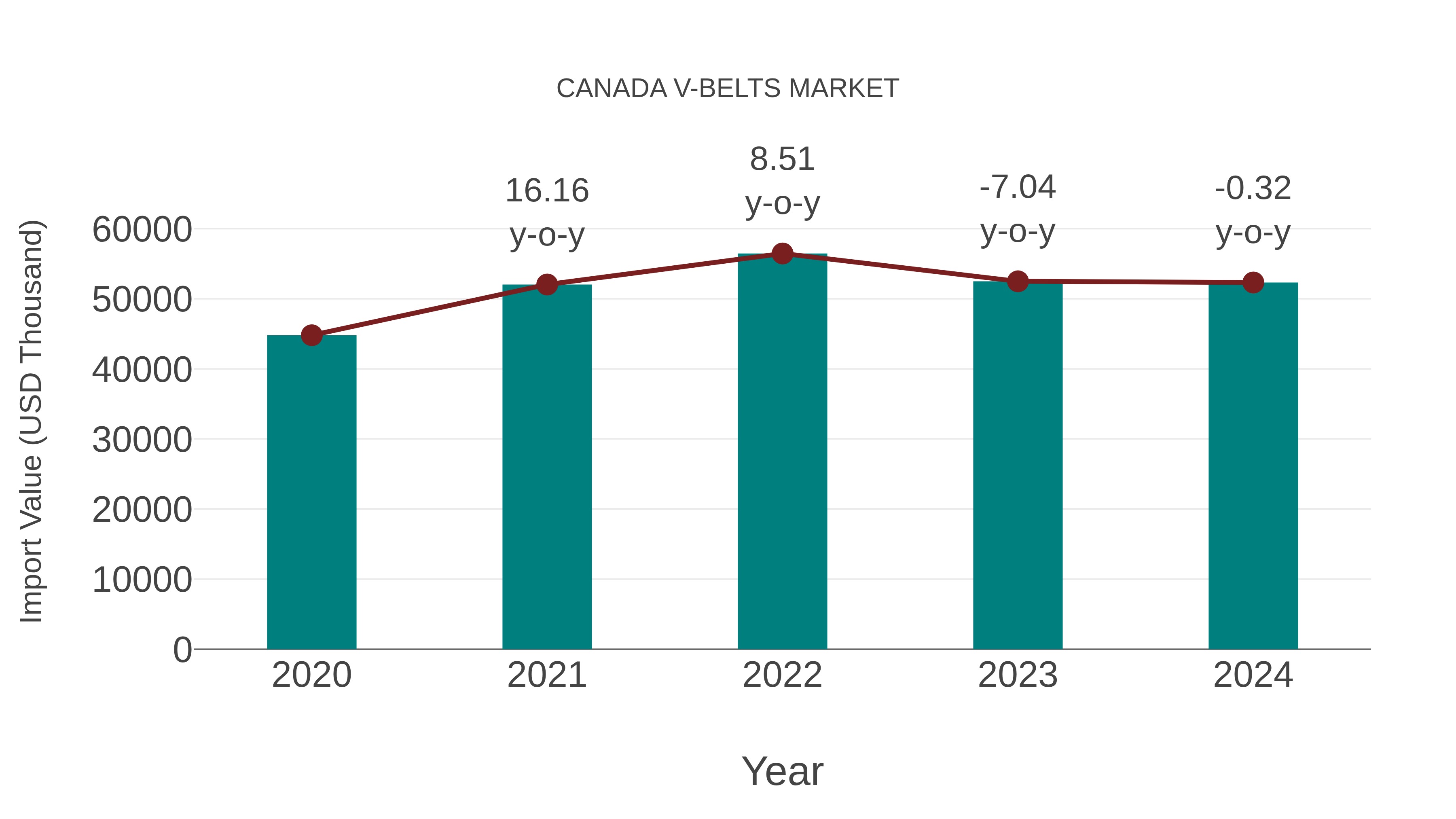  Canada V-belts Market: Import Trend Analysis
