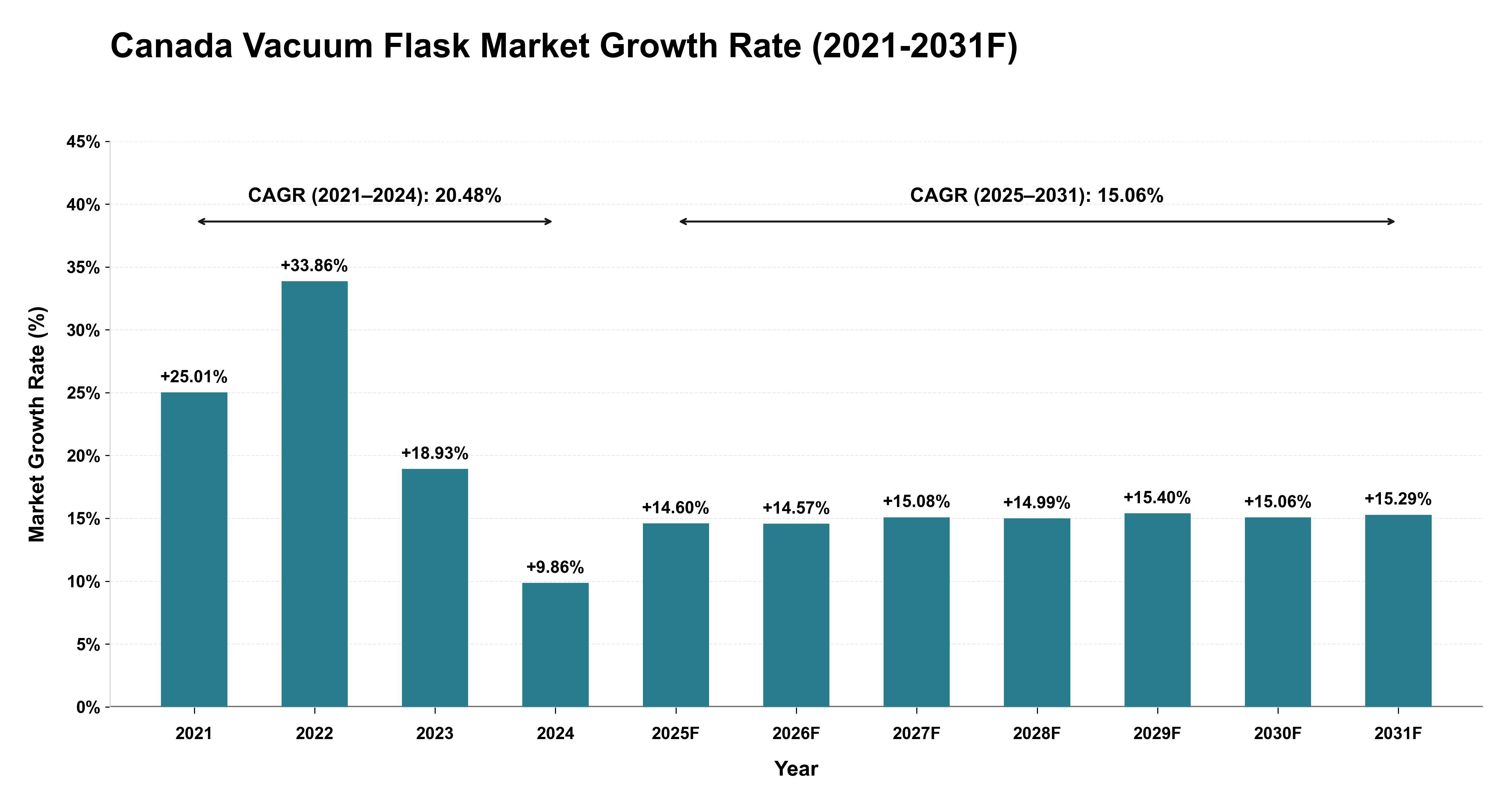 Canada Vacuum Flask Market Year-wise Growth Rate (2021-2031F)