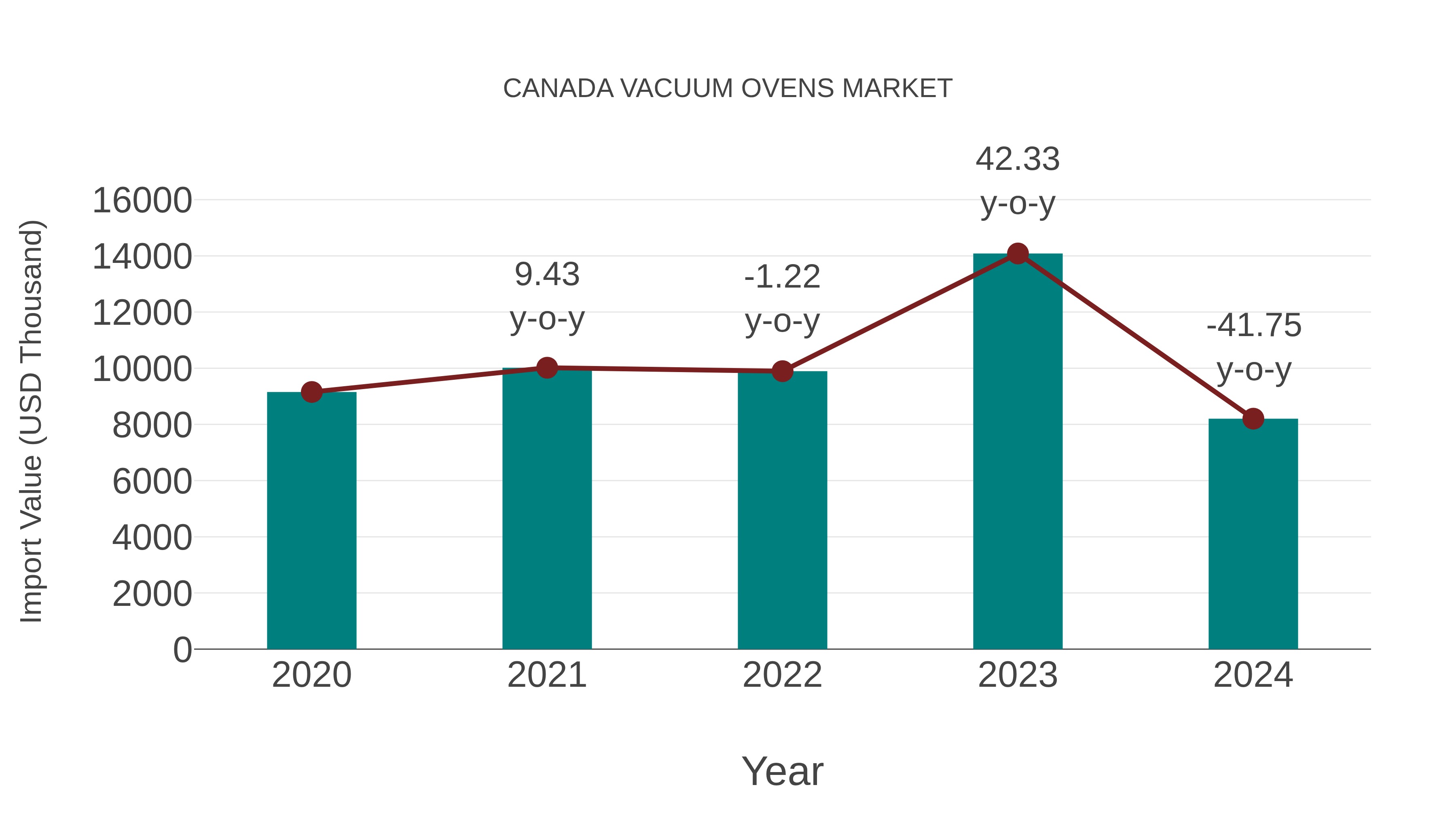  Canada Vacuum Ovens Market: Import Trend Analysis