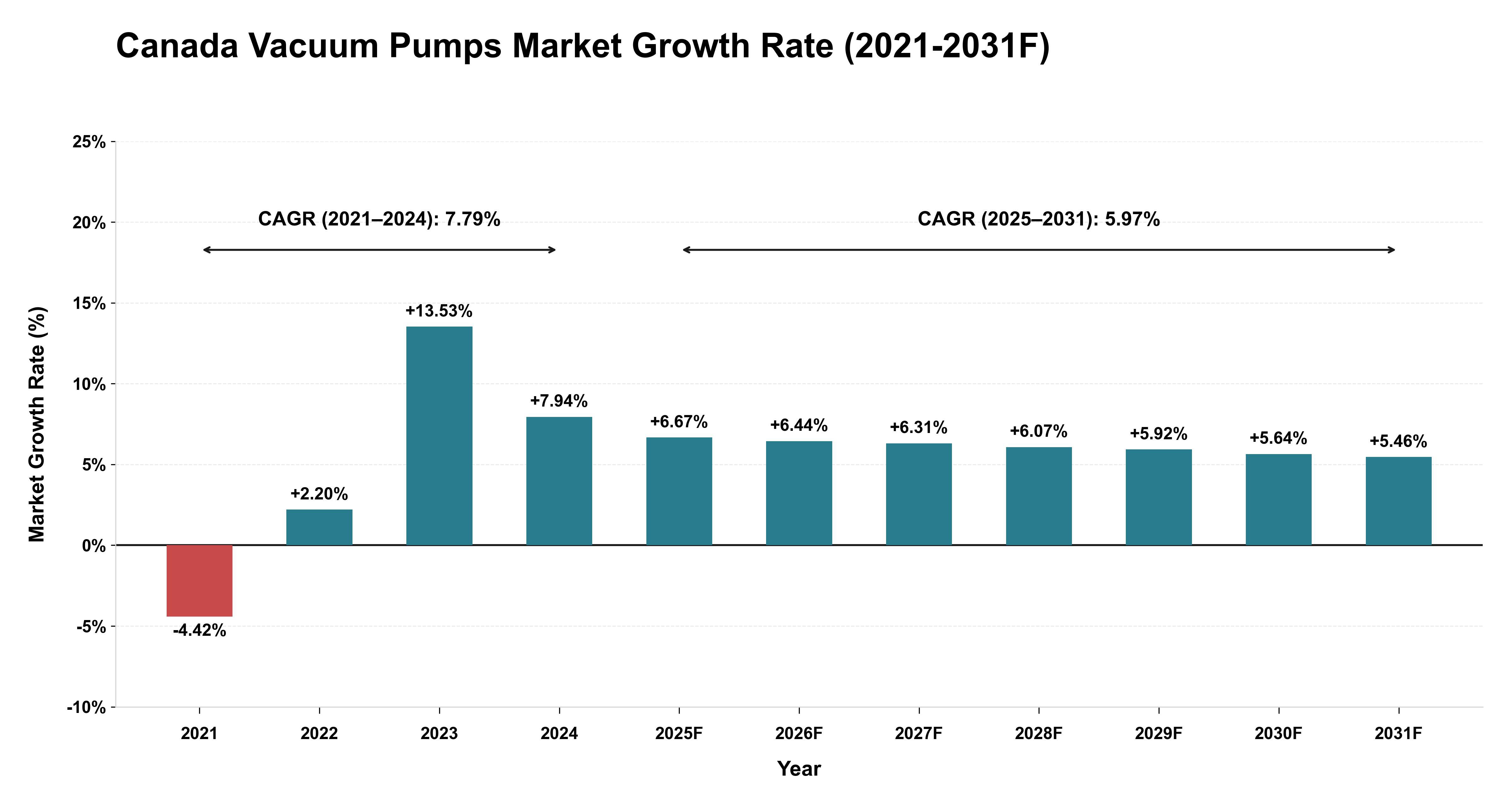 Canada Vacuum Pumps Market Year-wise Growth Rate (2021-2031F)