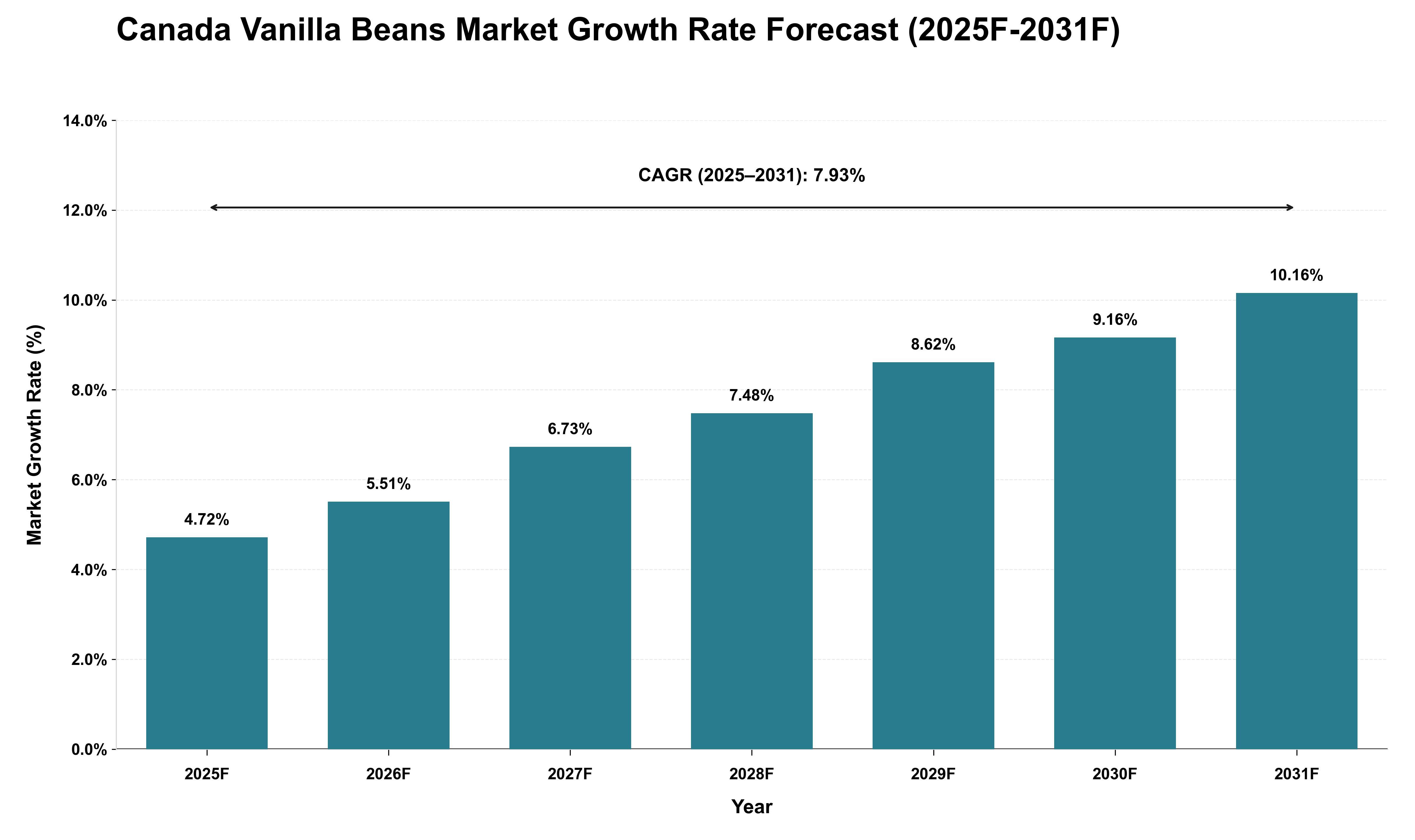 Canada Vanilla Beans Market Growth Rate Analysis (2025 - 2031)