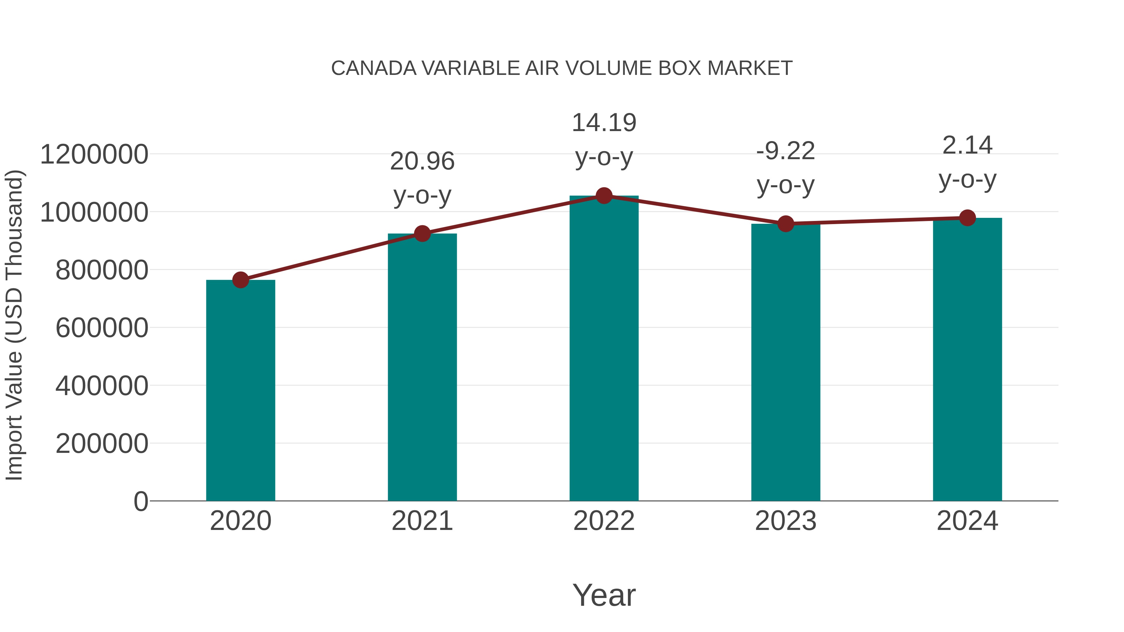  Canada Variable Air Volume Box Market: Import Trend Analysis