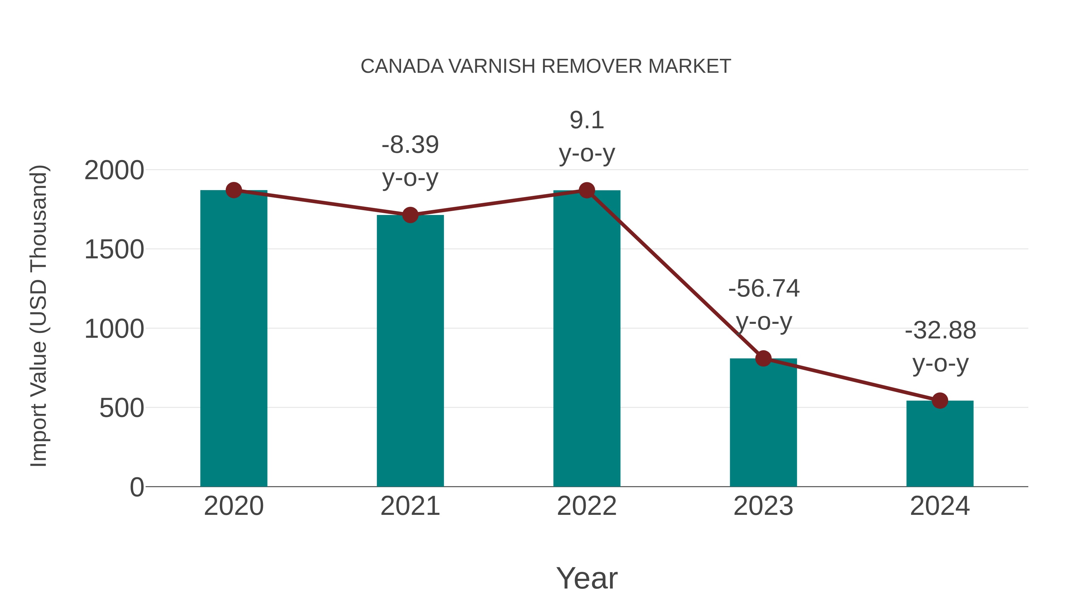  Canada Varnish Remover Market: Import Trend Analysis