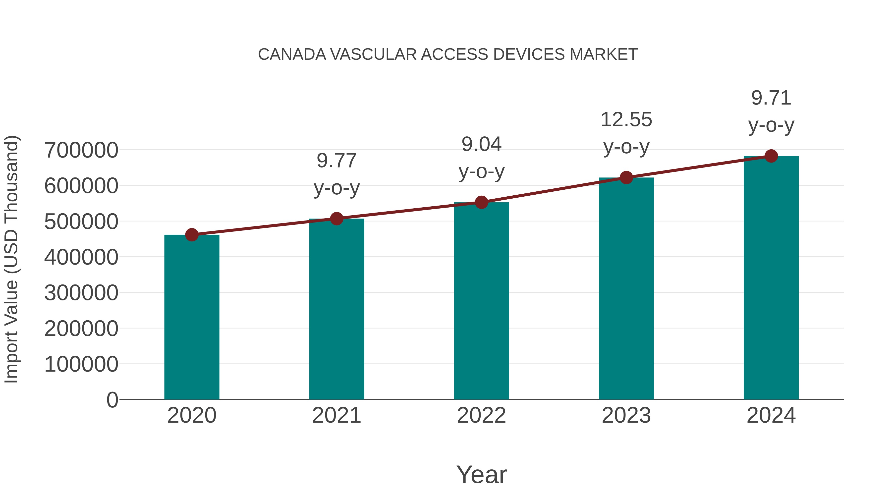  Canada Vascular Access Devices Market: Import Trend Analysis
