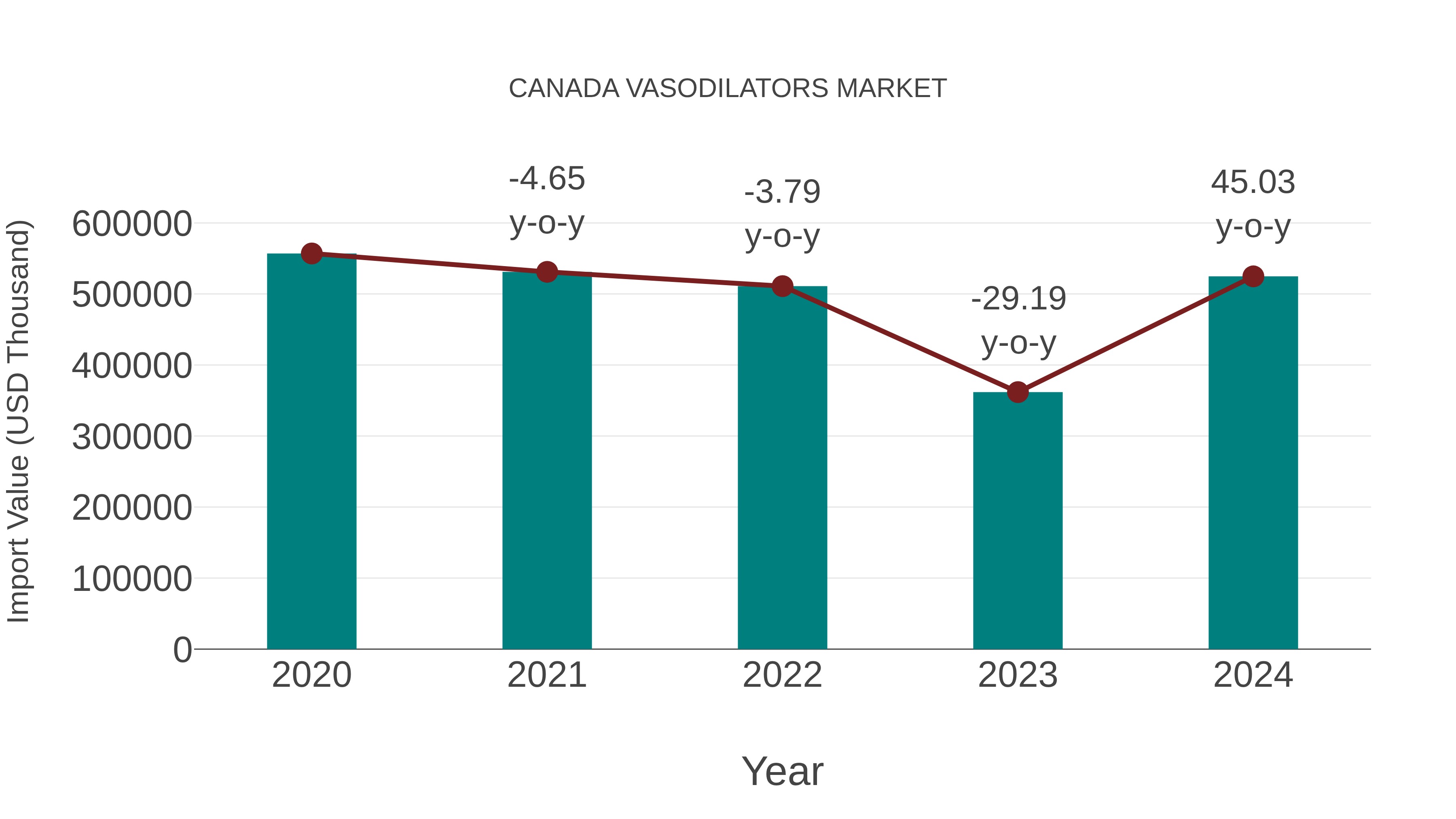  Canada Vasodilators Market: Import Trend Analysis