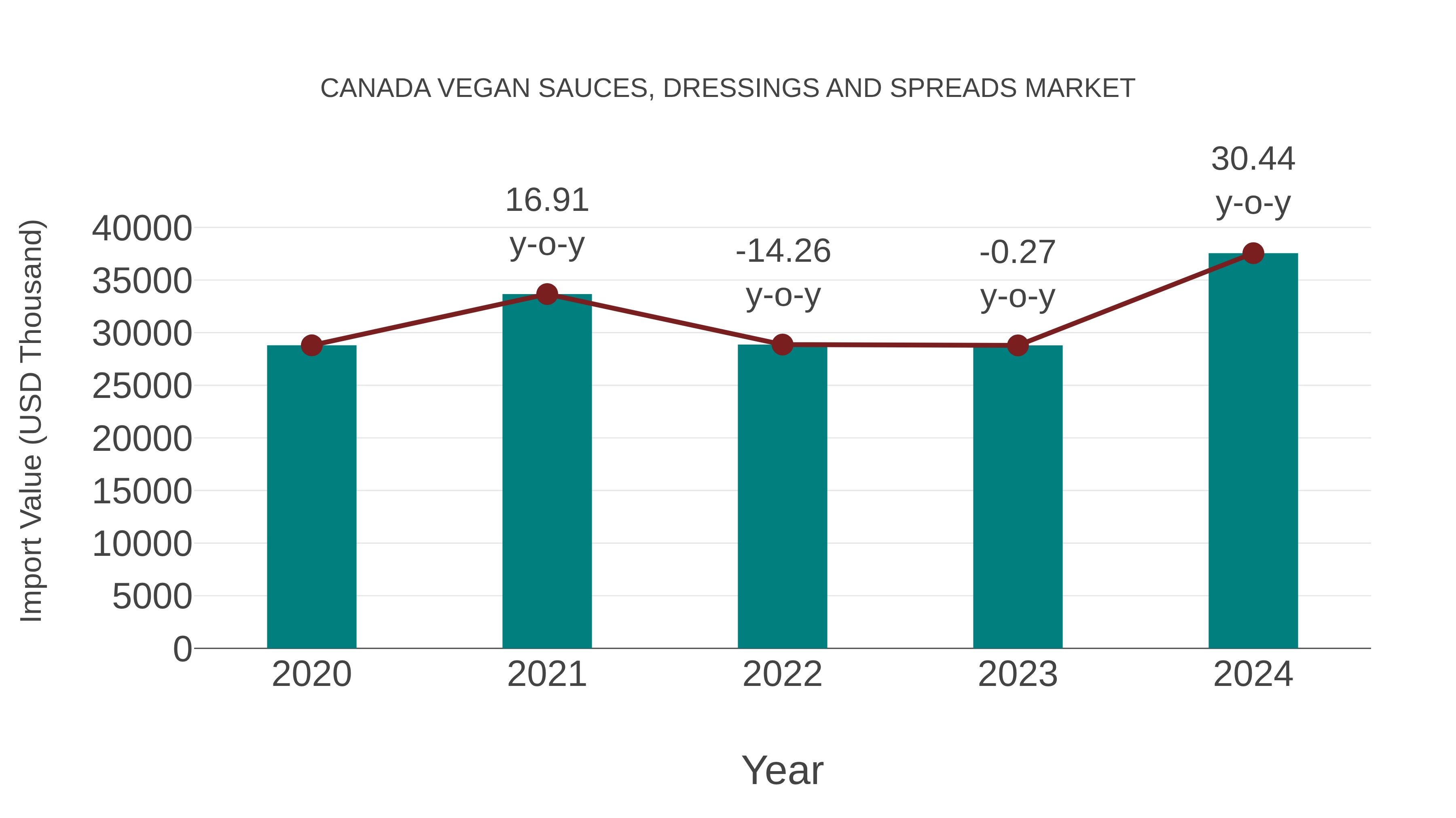 Canada Vegan Sauces, Dressings and Spreads Market: Import Trend Analysis