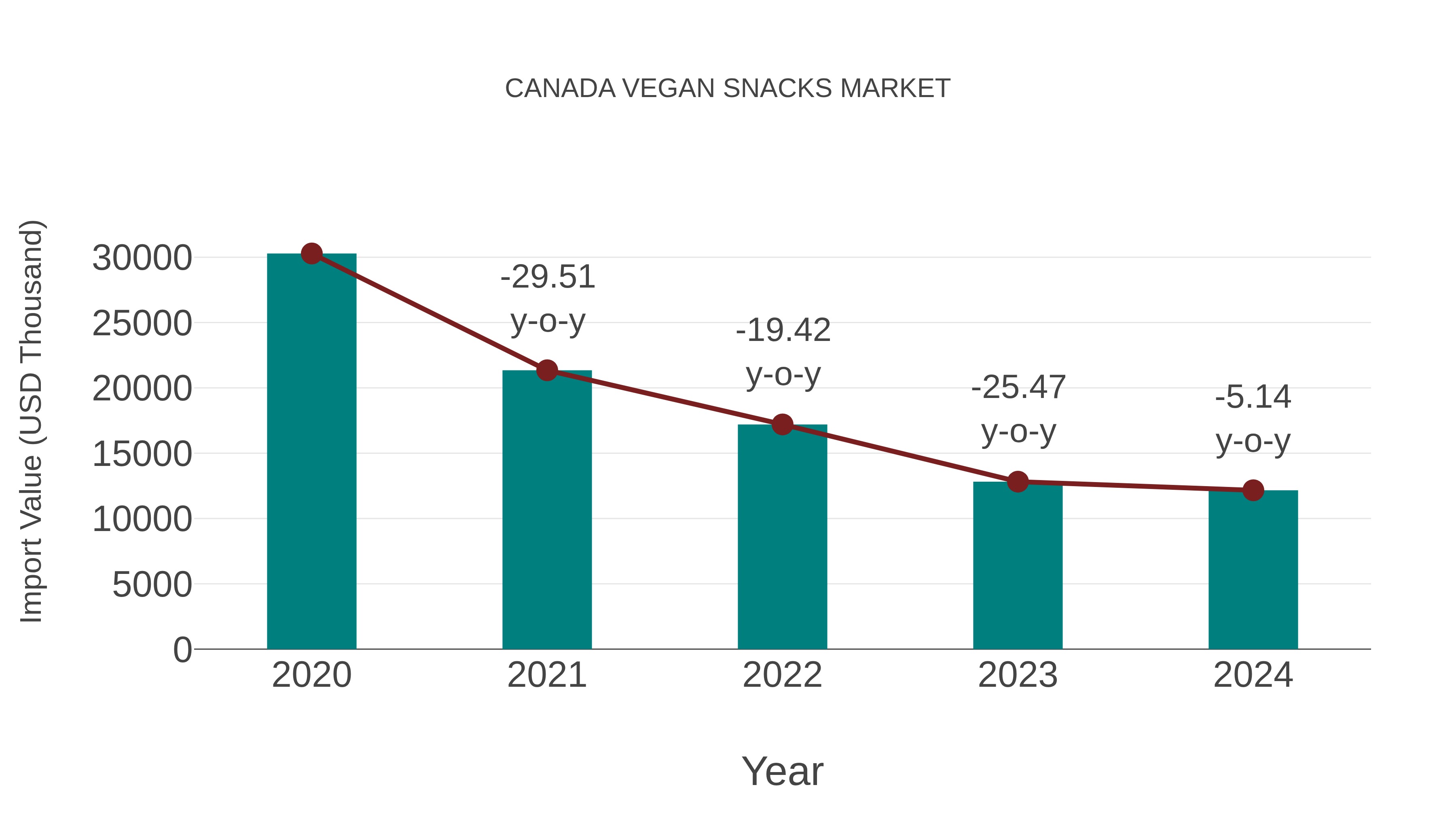 Canada Vegan Snacks Market: Import Trend Analysis