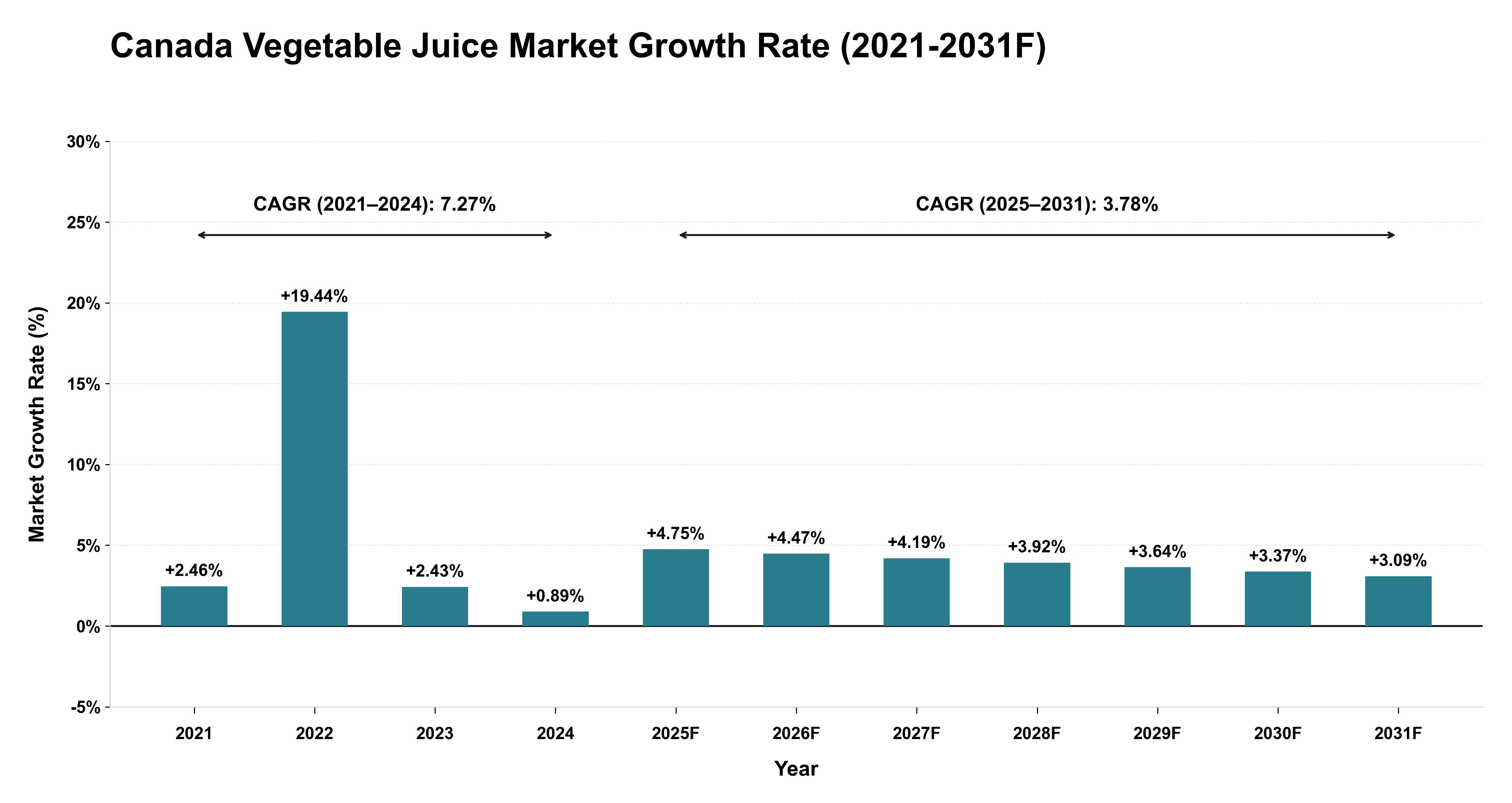 Canada Vegetable Juice Market Year-wise Growth Rate (2021-2031F)