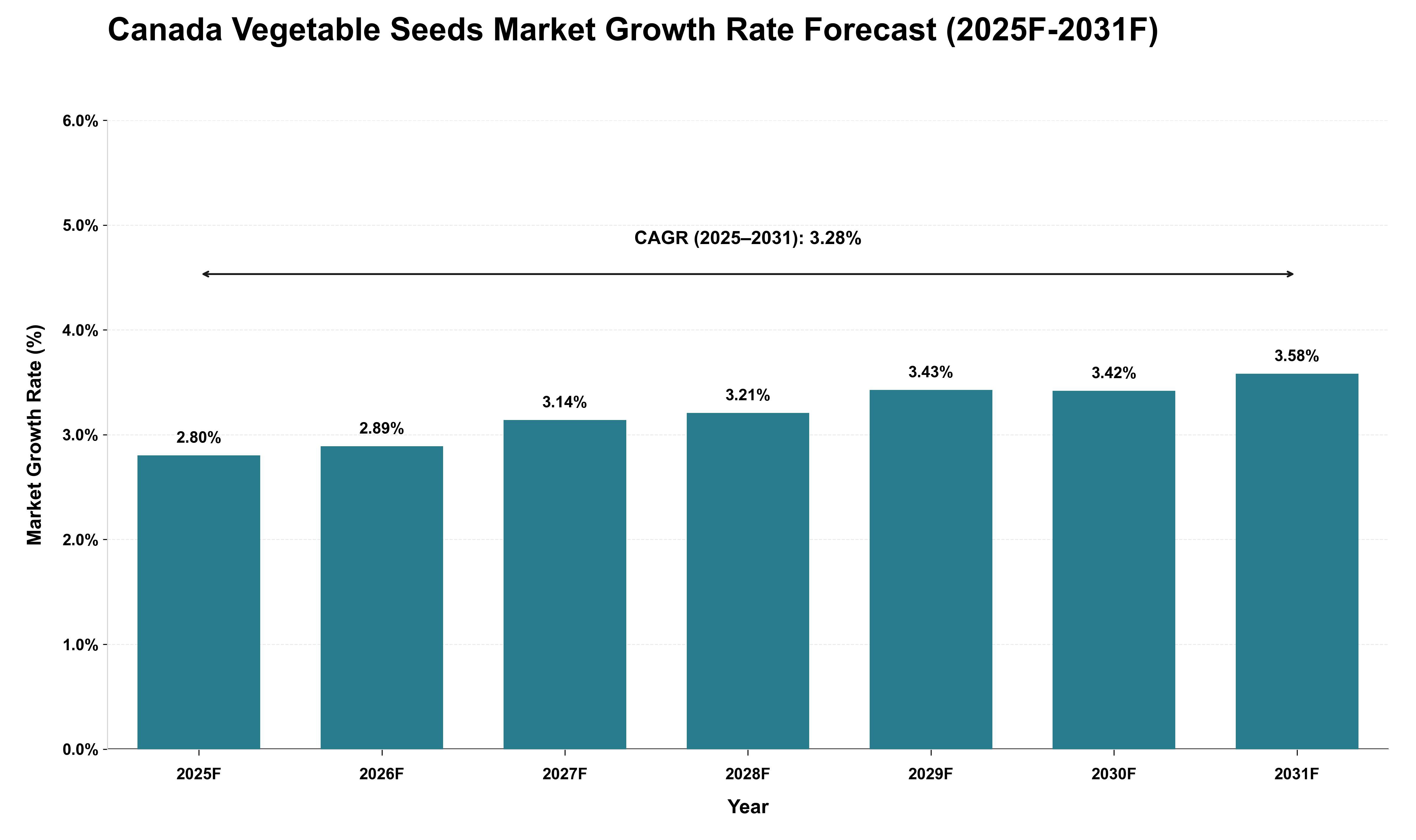 Canada Vegetable Seeds Market Growth Rate Analysis (2025 - 2031)