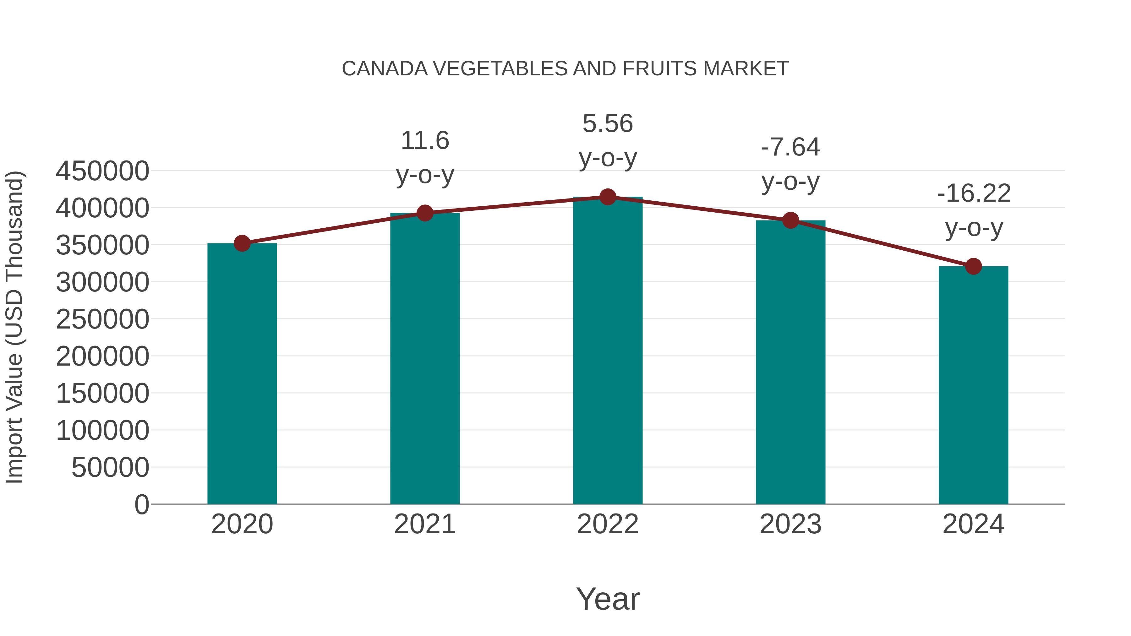  Canada Vegetables and Fruits Market: Import Trend Analysis