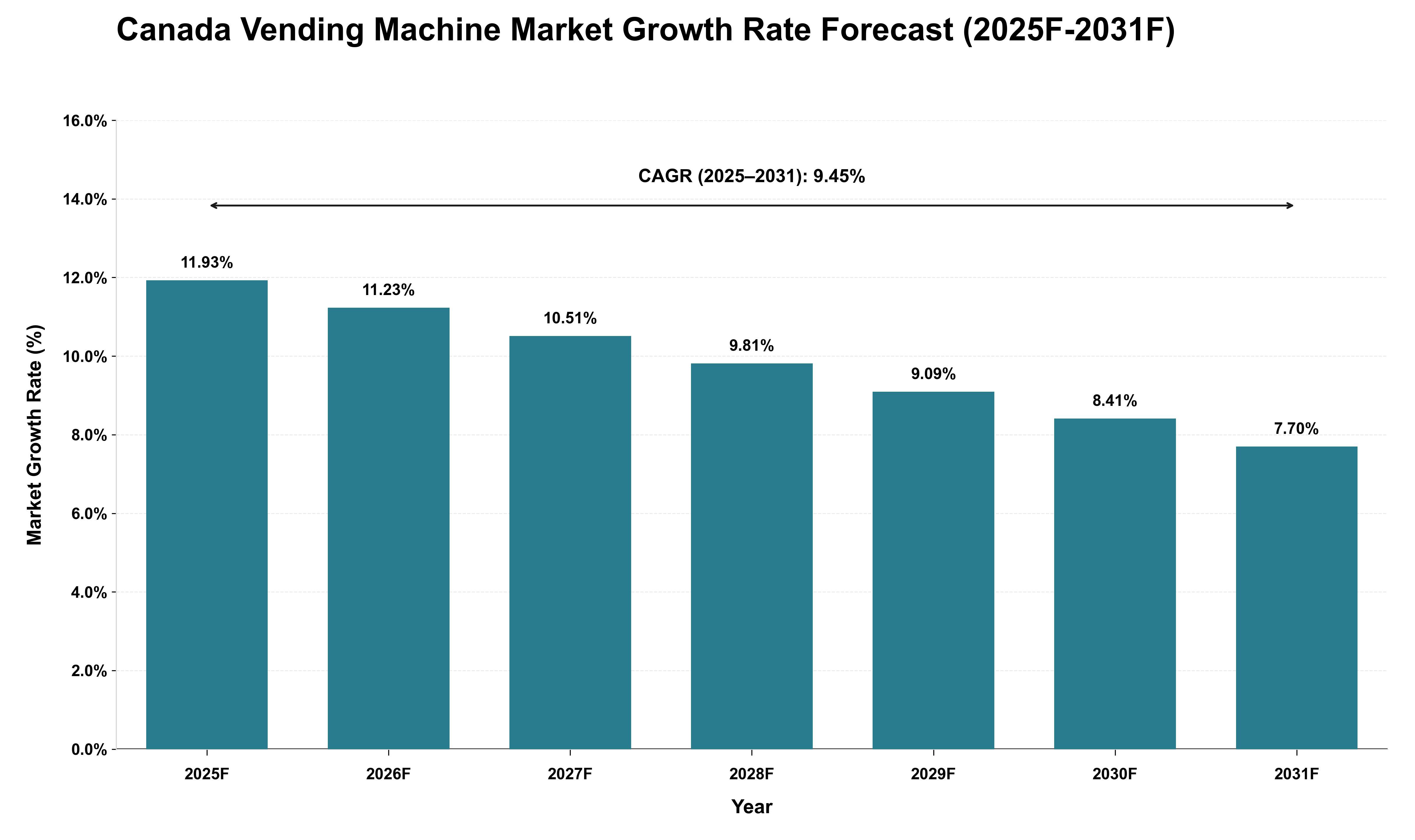 Canada Vending Machine Market Growth Rate Analysis (2025 - 2031)