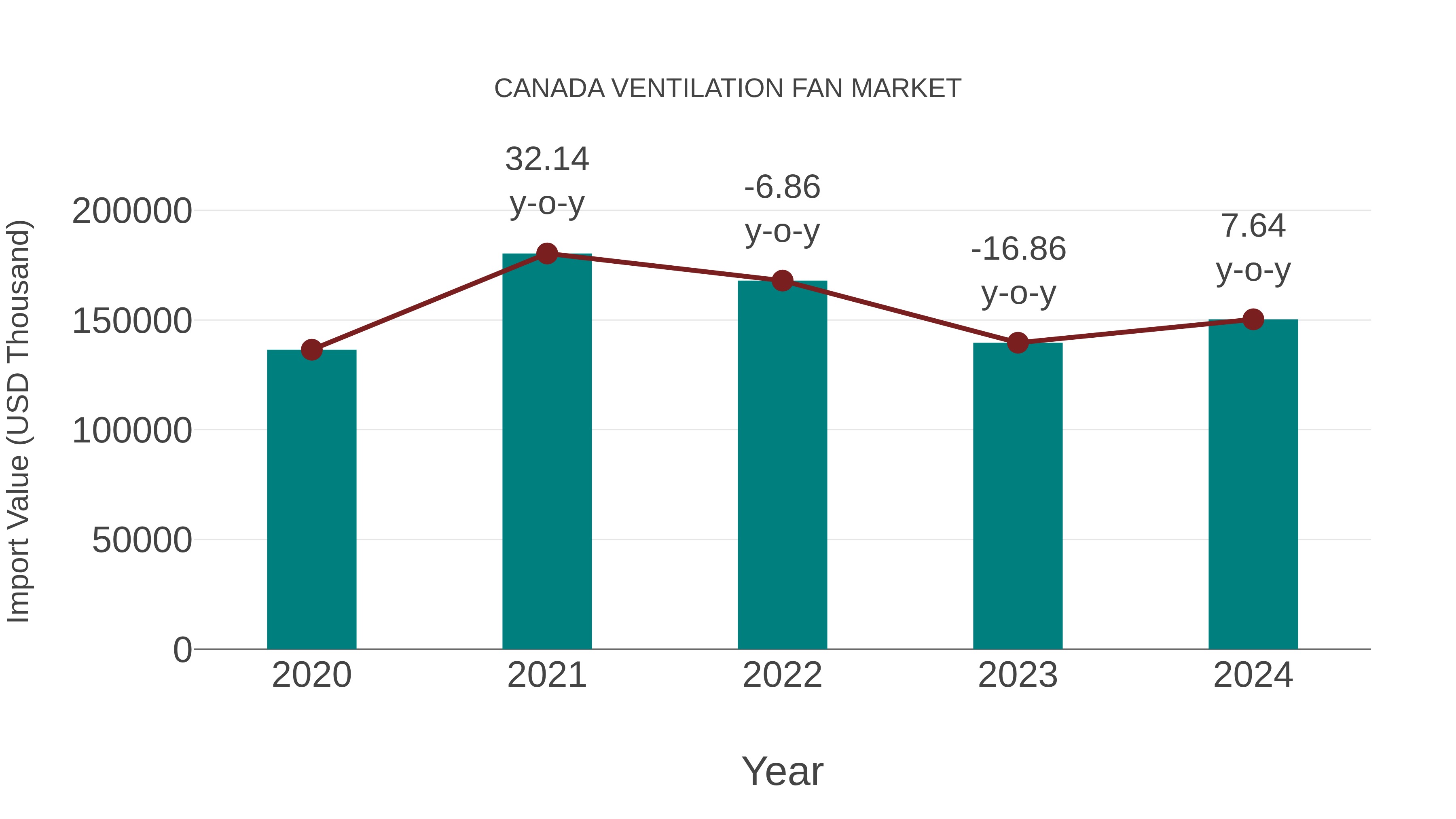  Canada Ventilation Fan Market: Import Trend Analysis