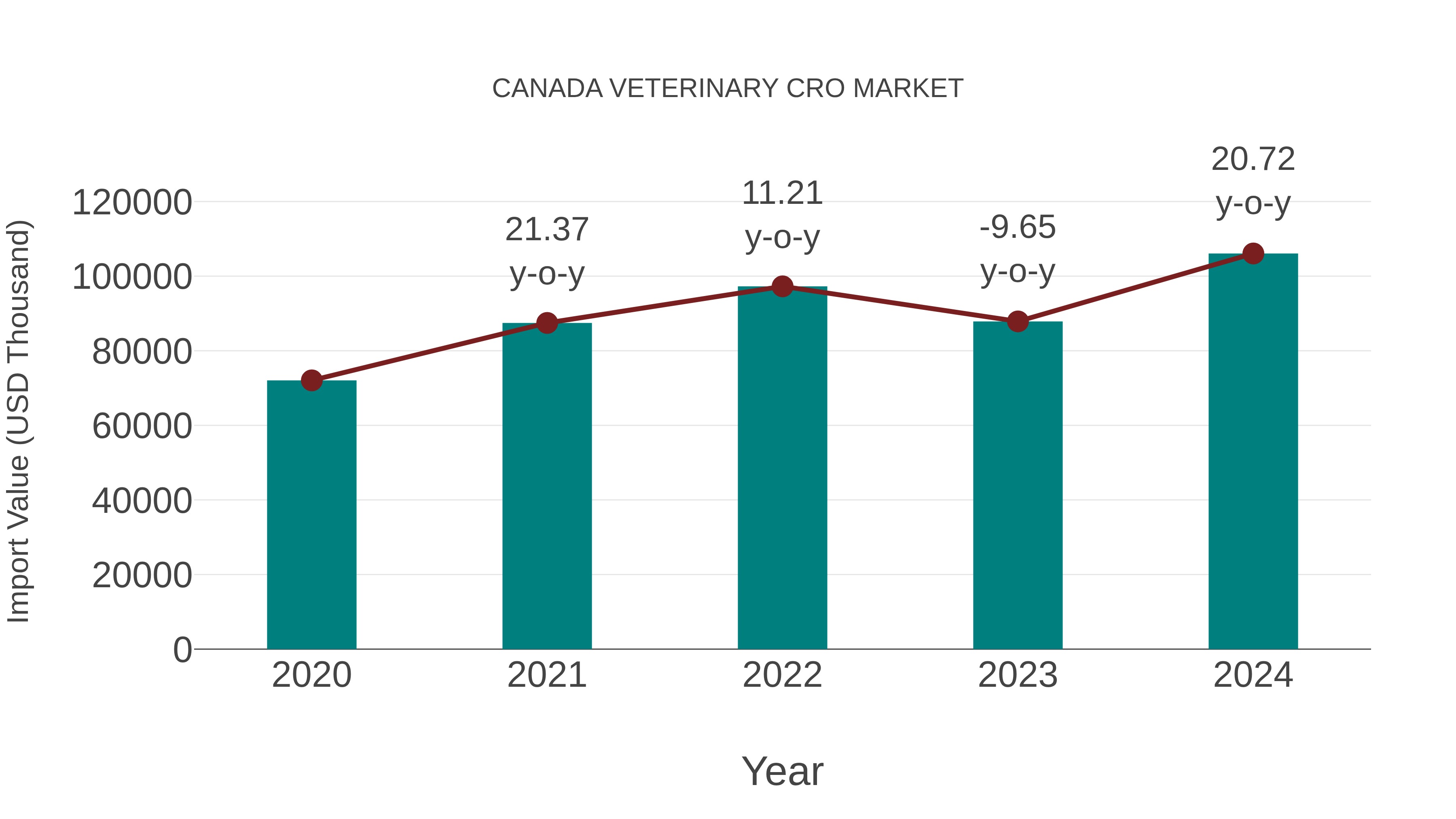  Canada Veterinary Cro Market: Import Trend Analysis