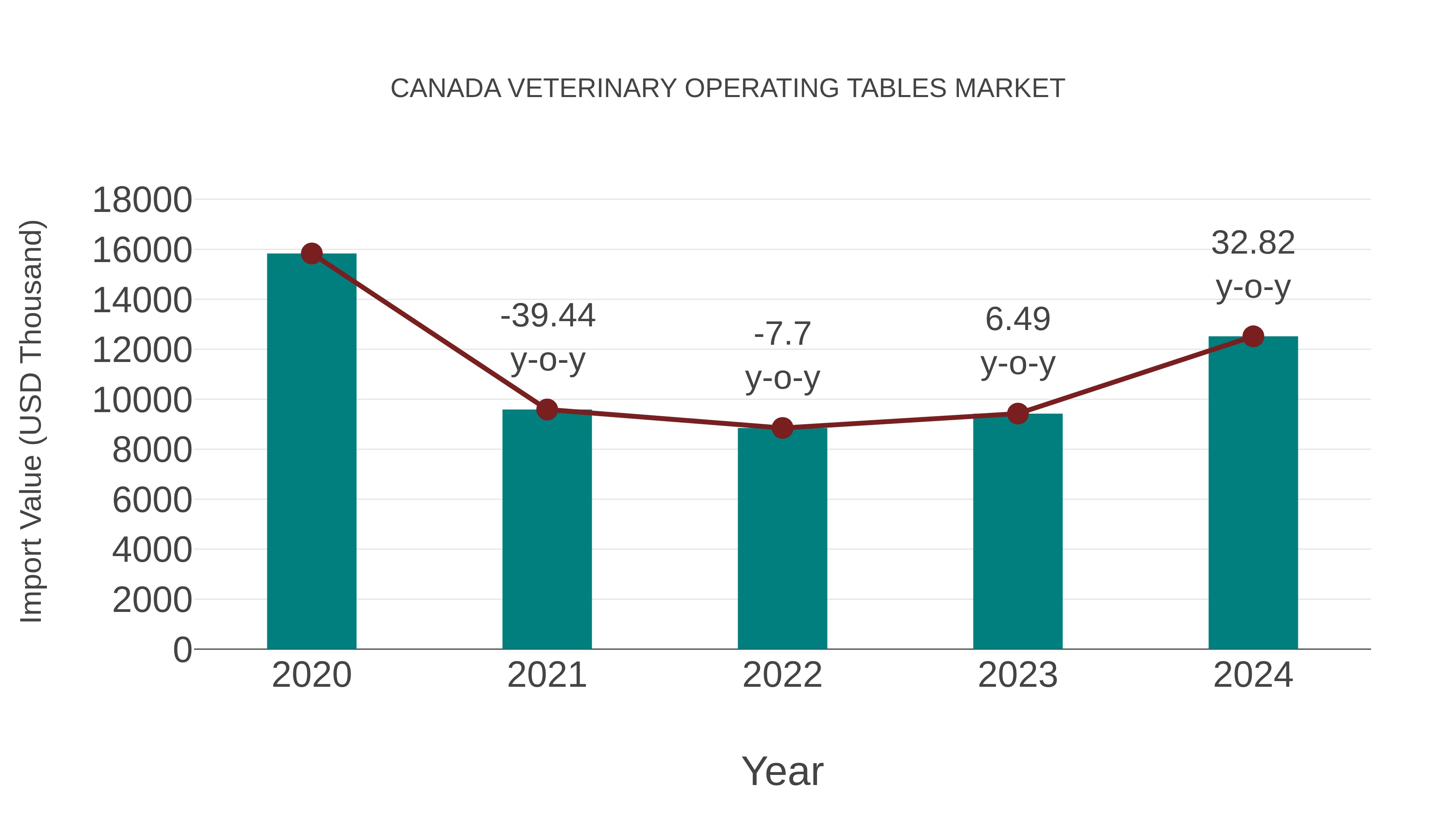 Canada Veterinary Operating Tables Market: Import Trend Analysis