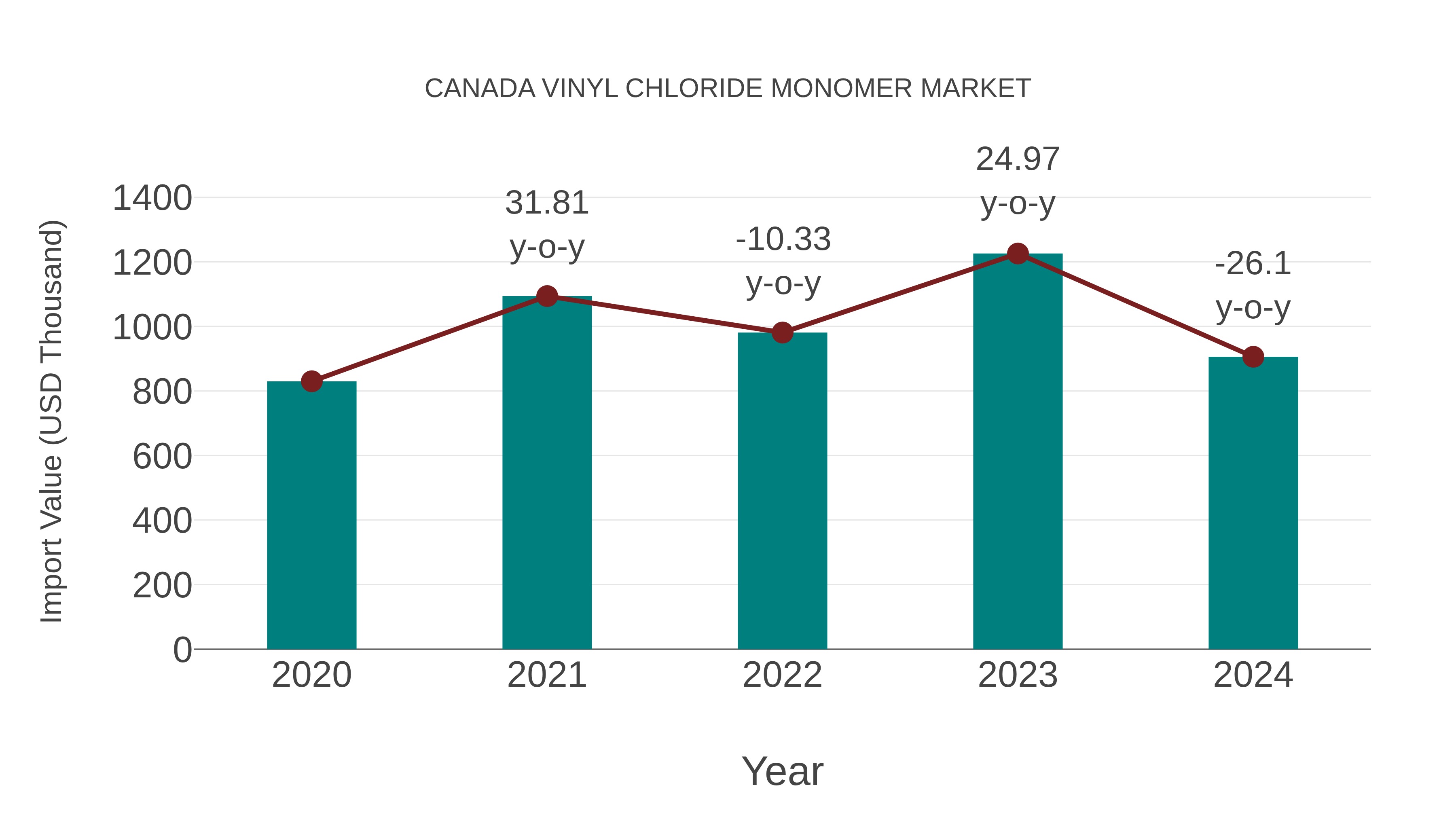  Canada Vinyl Chloride Monomer Market: Import Trend Analysis