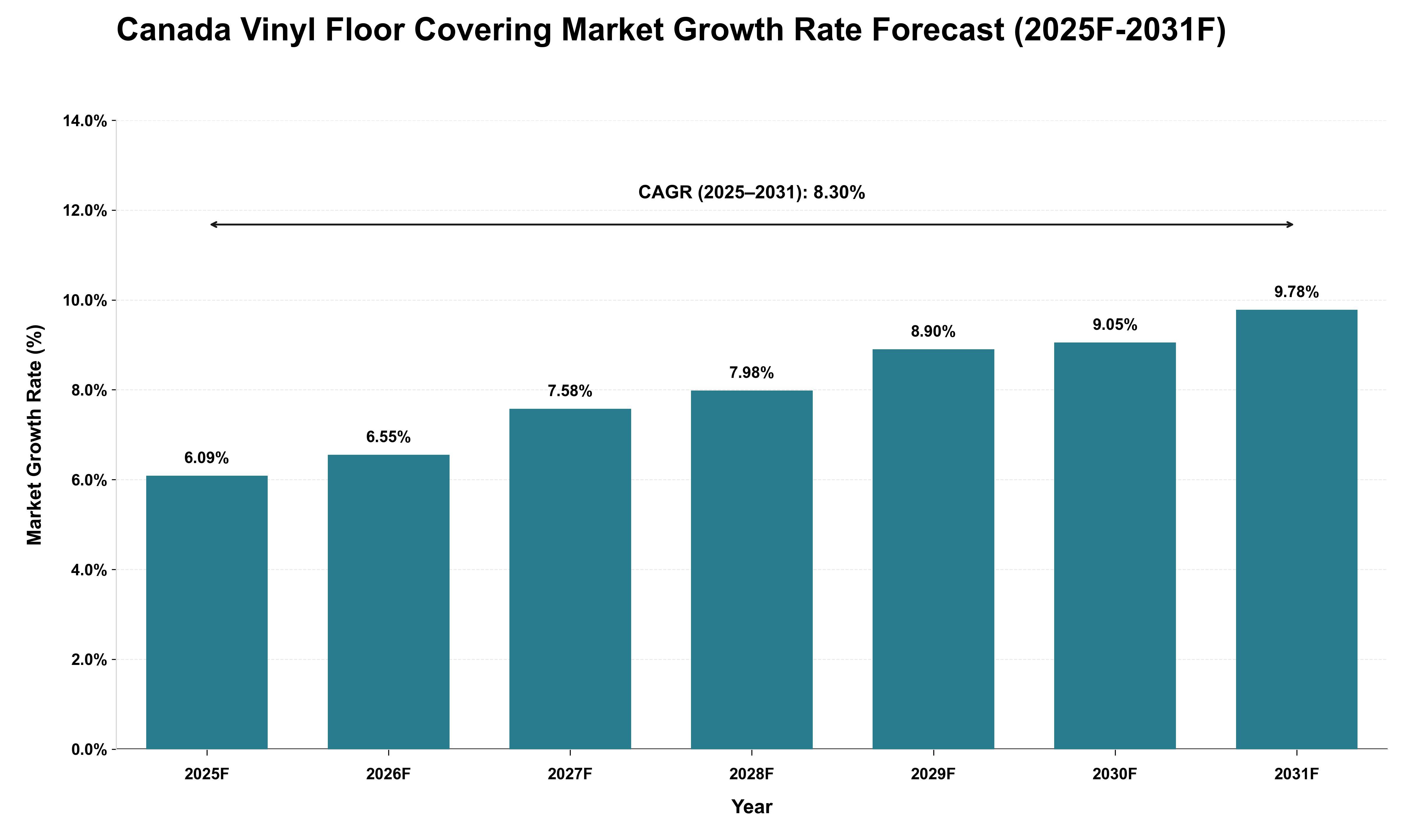 Canada Vinyl Floor Covering Market Growth Rate Analysis (2025 - 2031)