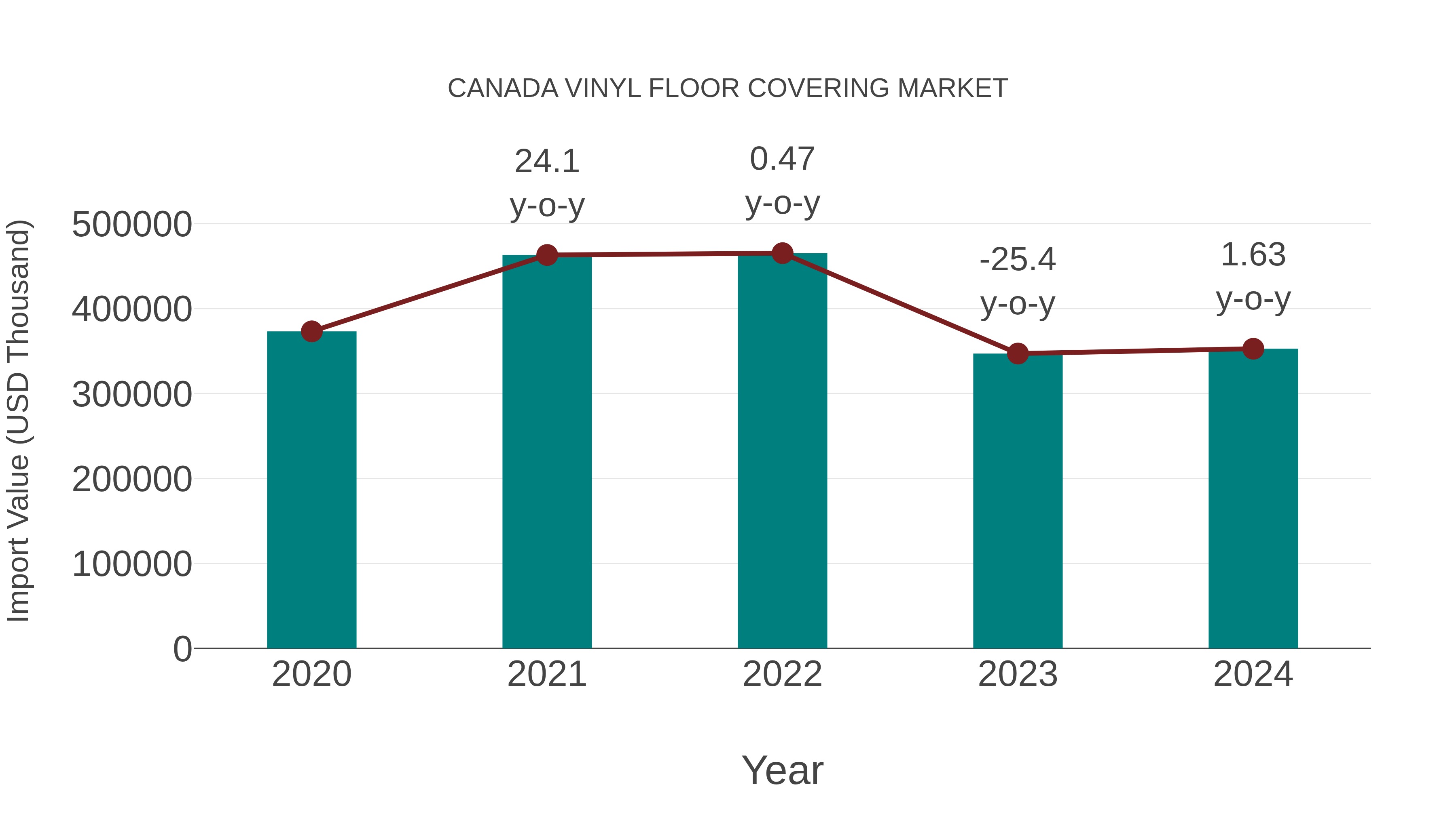  Canada Vinyl Floor Covering Market: Import Trend Analysis