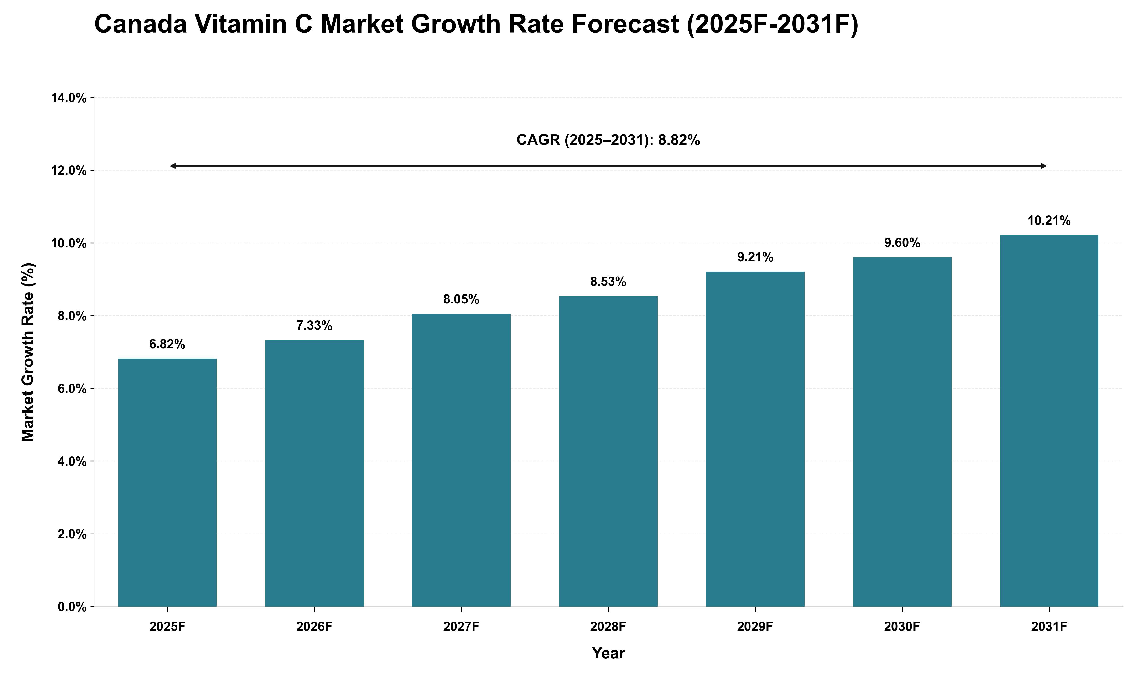 Canada Vitamin C Market Growth Rate Analysis (2025 - 2031)