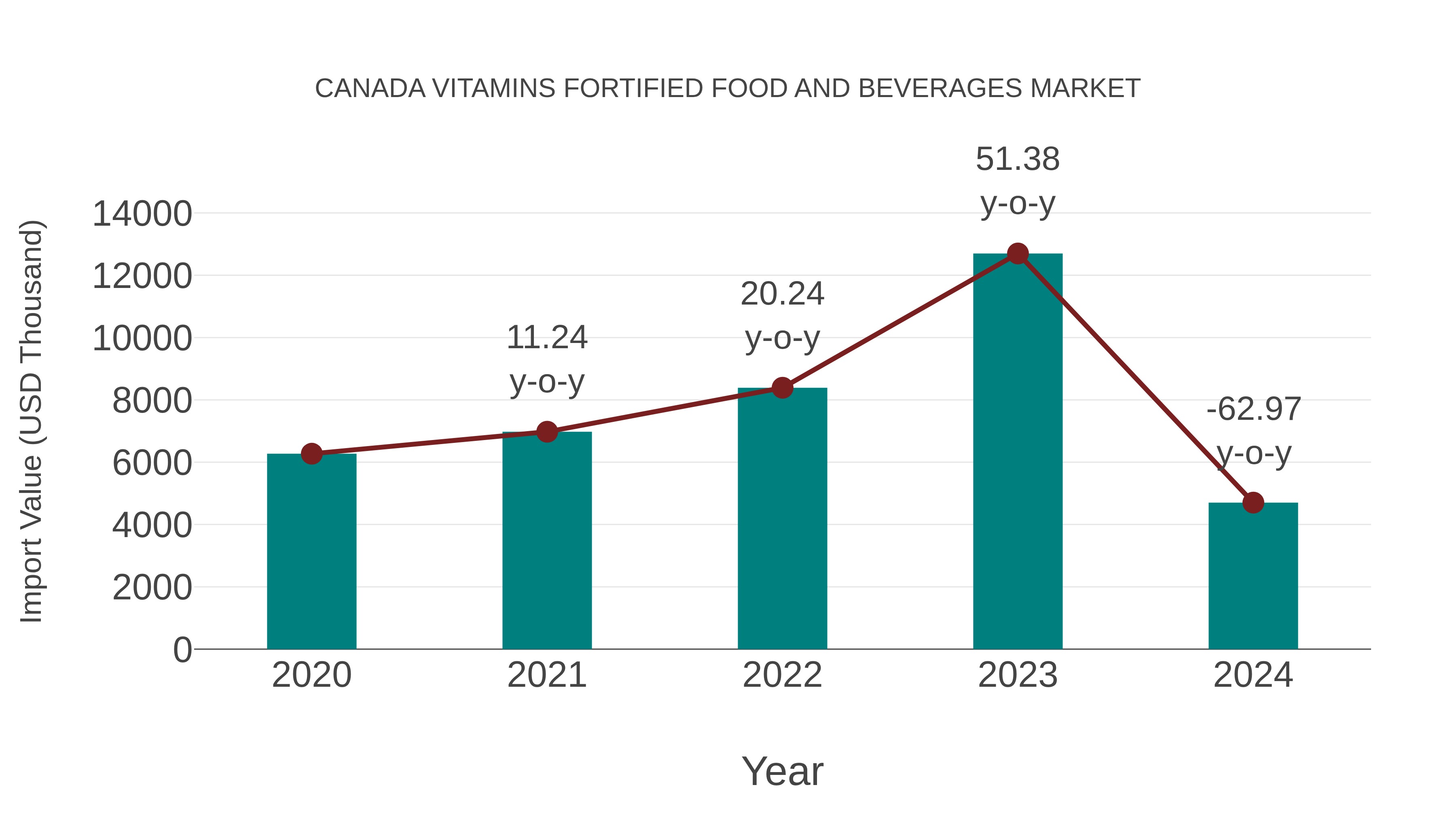 Canada Vitamins Fortified Food and Beverages Market: Import Trend Analysis