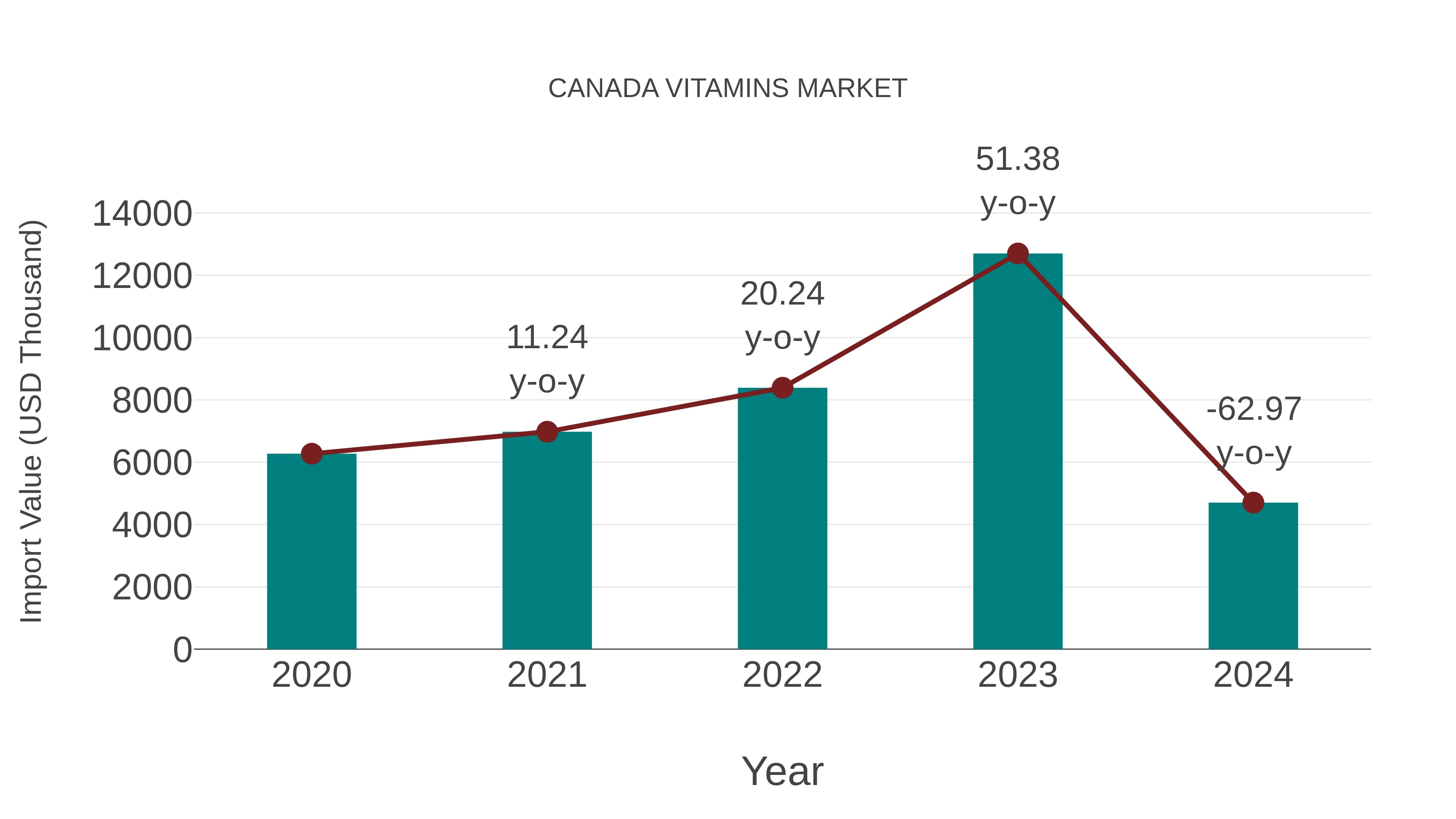  Canada Vitamins Market: Import Trend Analysis