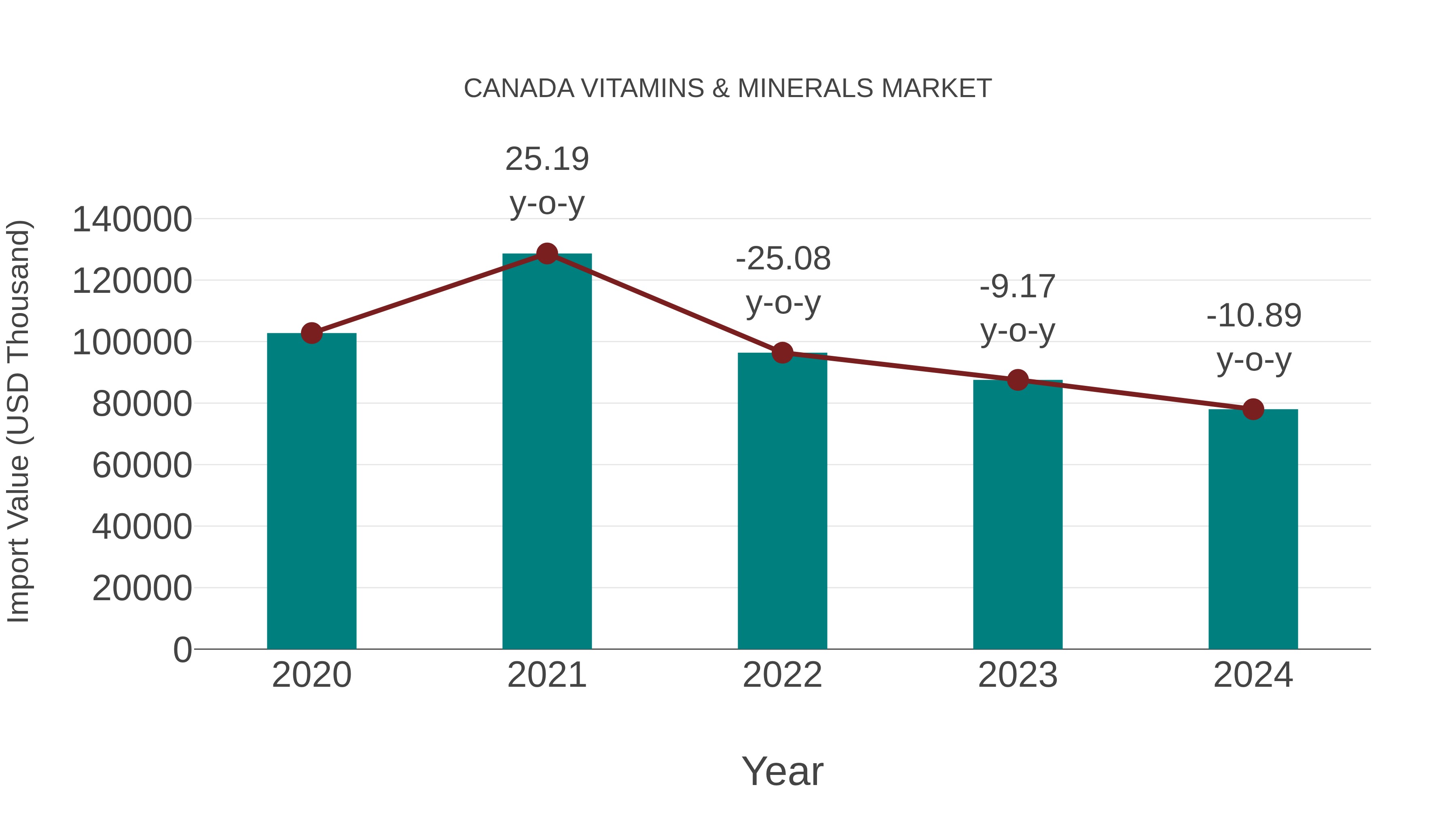  Canada Vitamins & Minerals Market: Import Trend Analysis