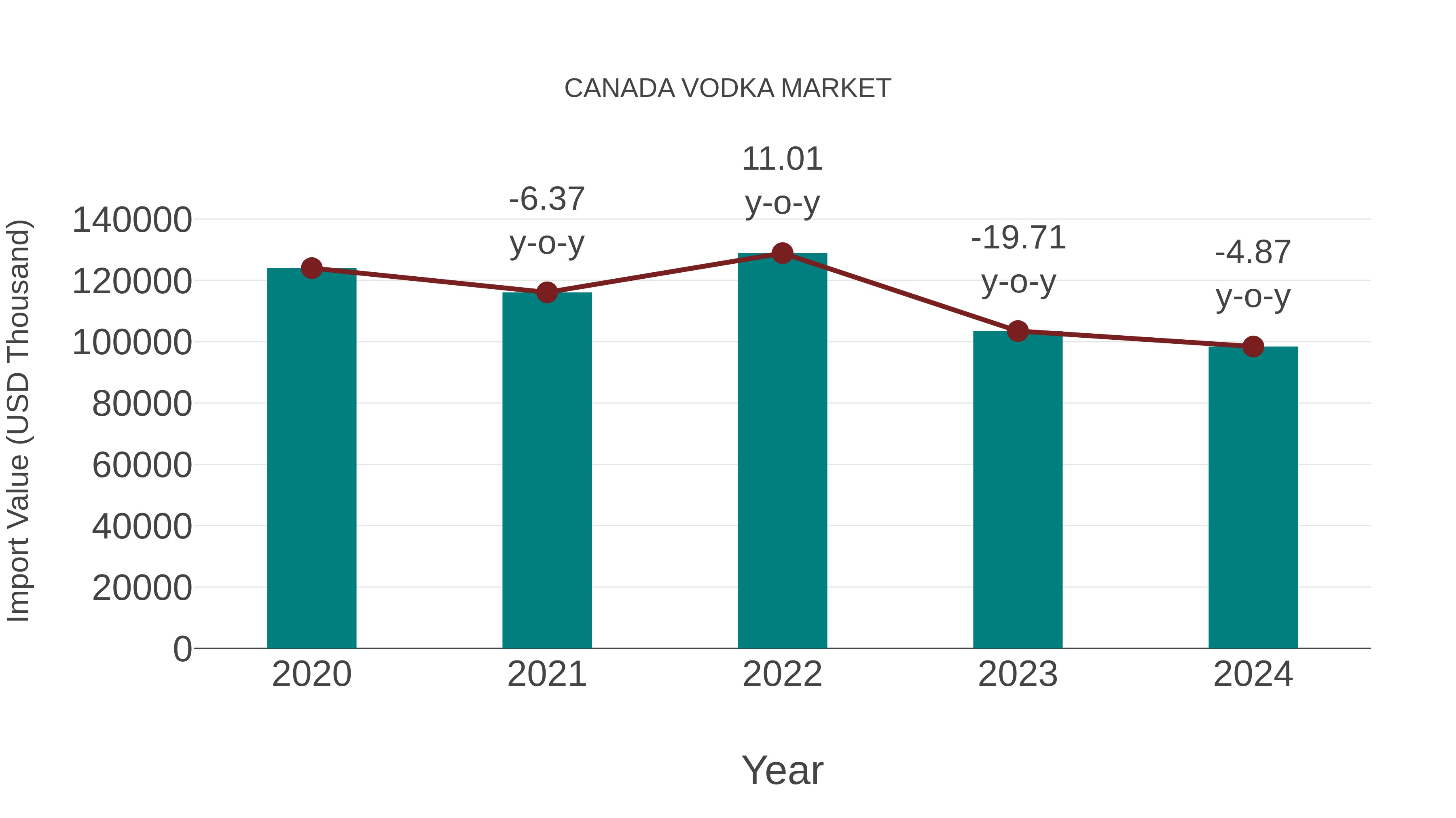  Canada Vodka Market: Import Trend Analysis