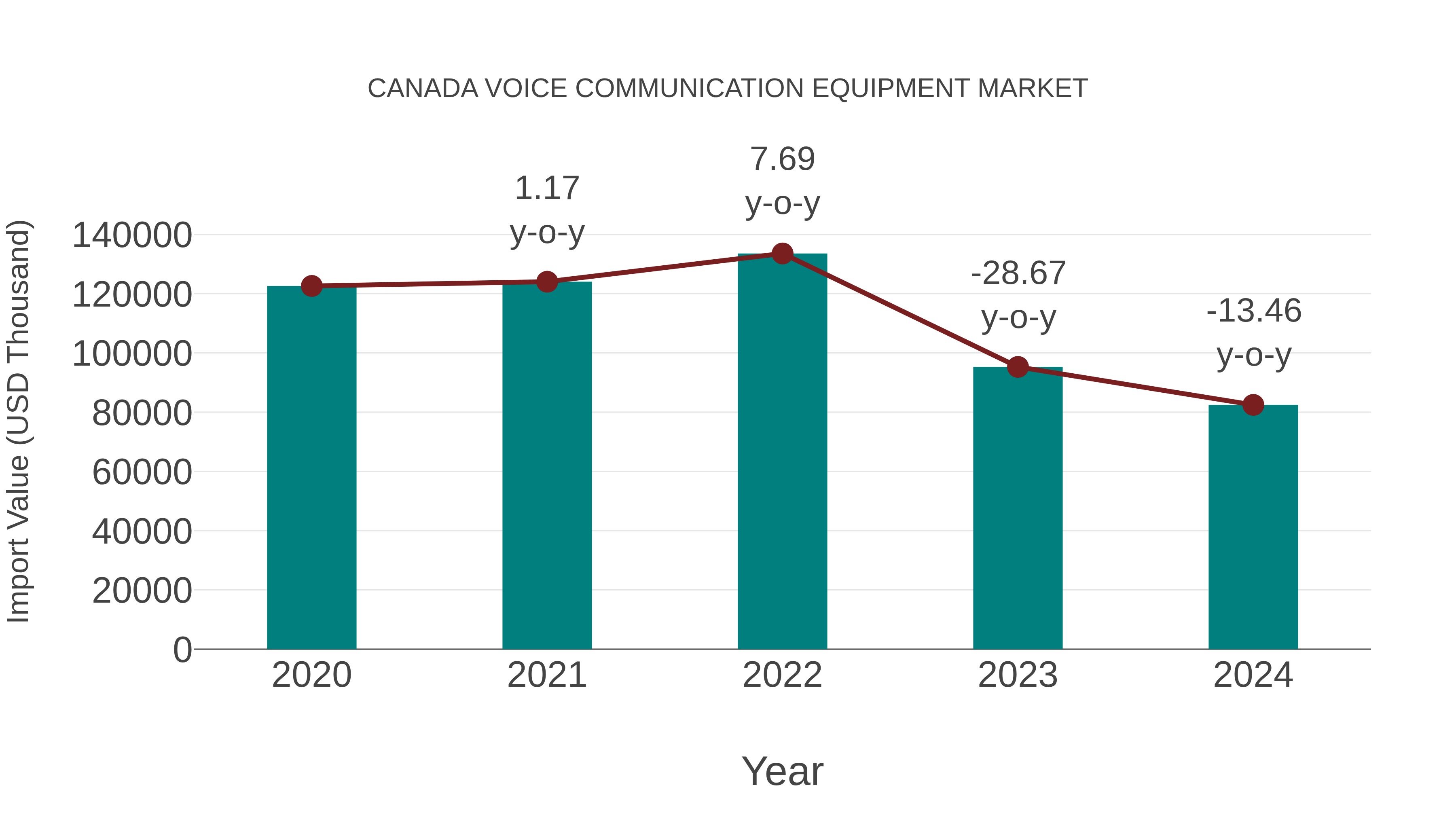 Canada Voice Communication Equipment Market: Import Trend Analysis