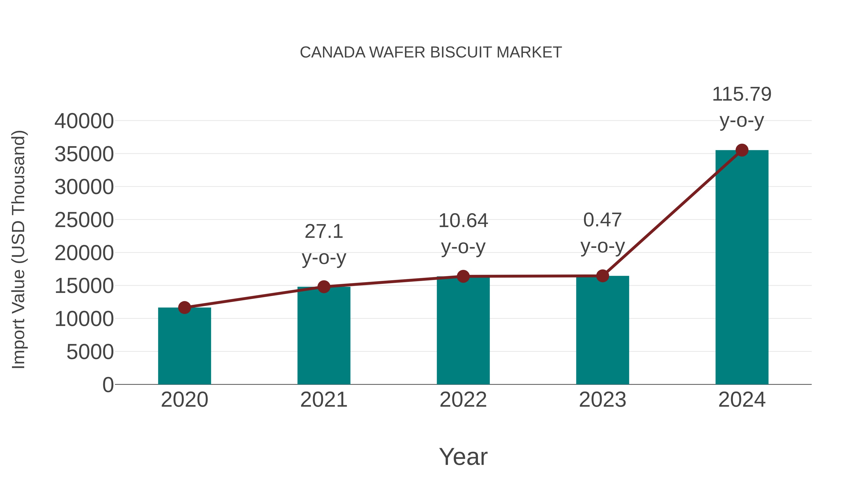 Canada Wafer Biscuit Market: Import Trend Analysis