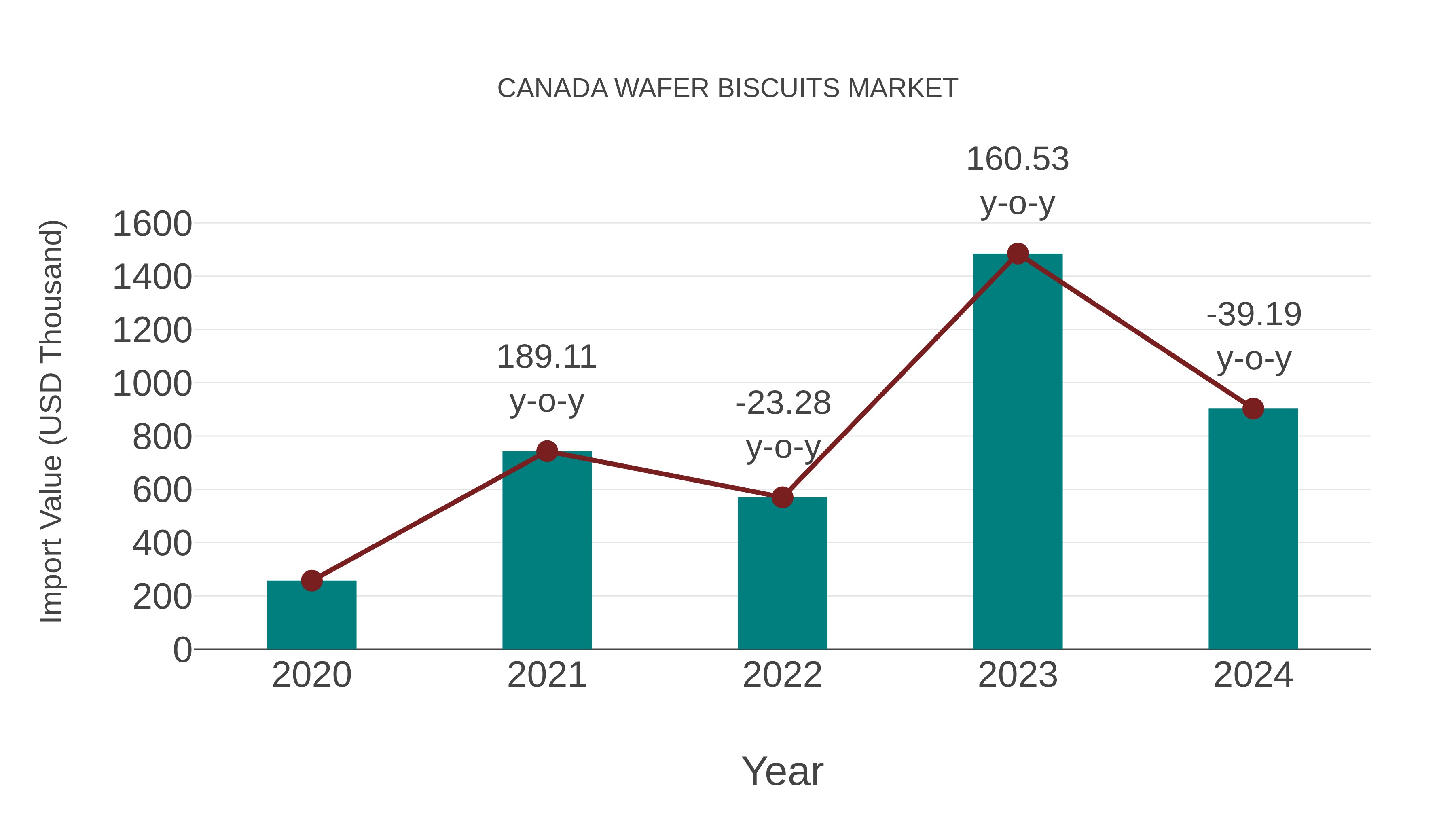  Canada Wafer Biscuits Market: Import Trend Analysis