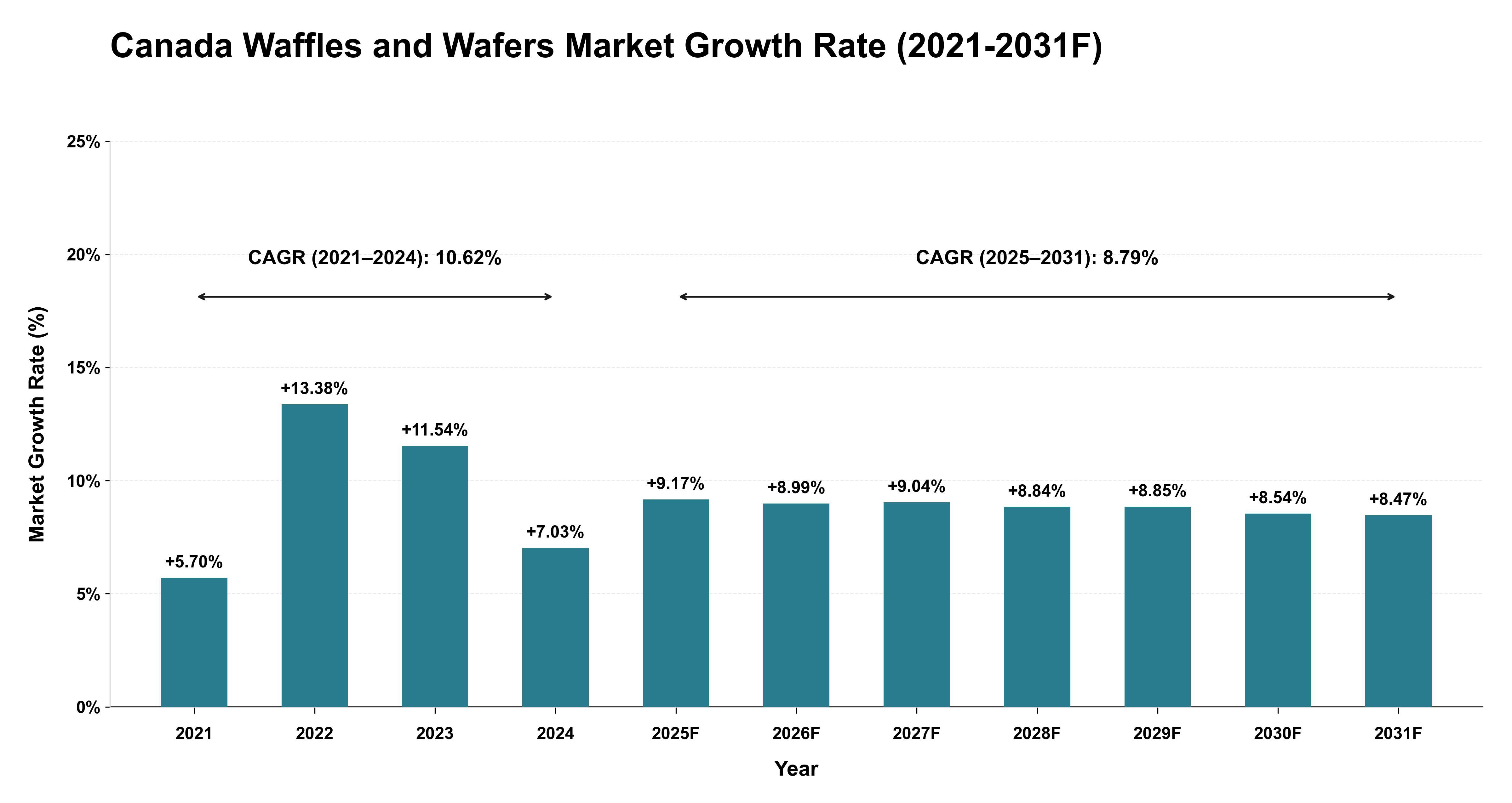Canada Waffles and Wafers Market Year-wise Growth Rate (2021-2031F)