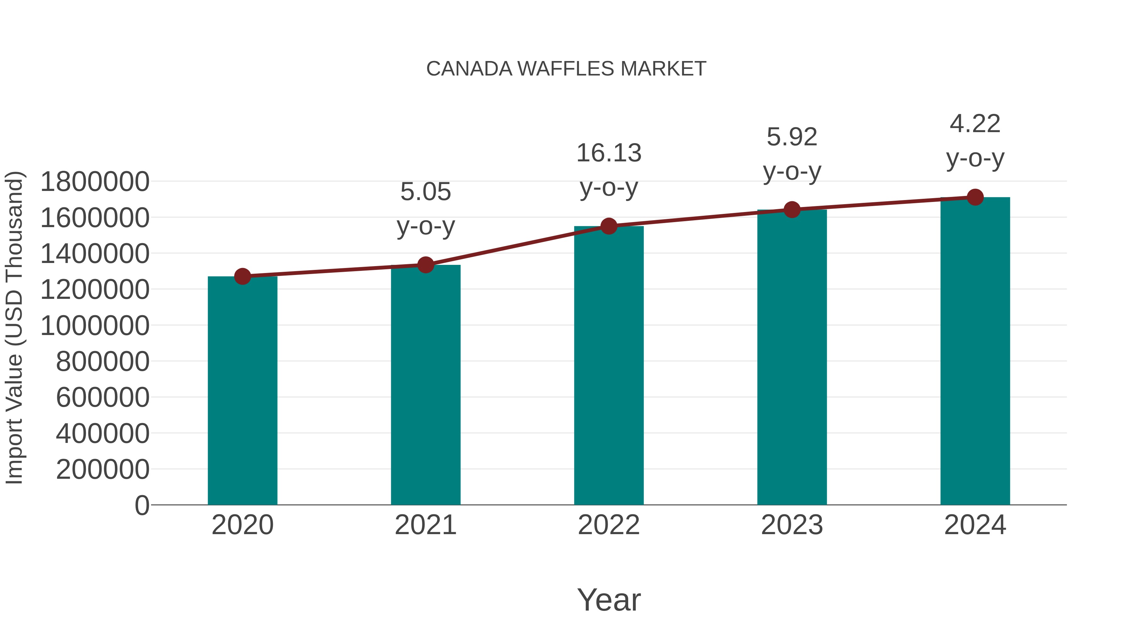  Canada Waffles Market: Import Trend Analysis