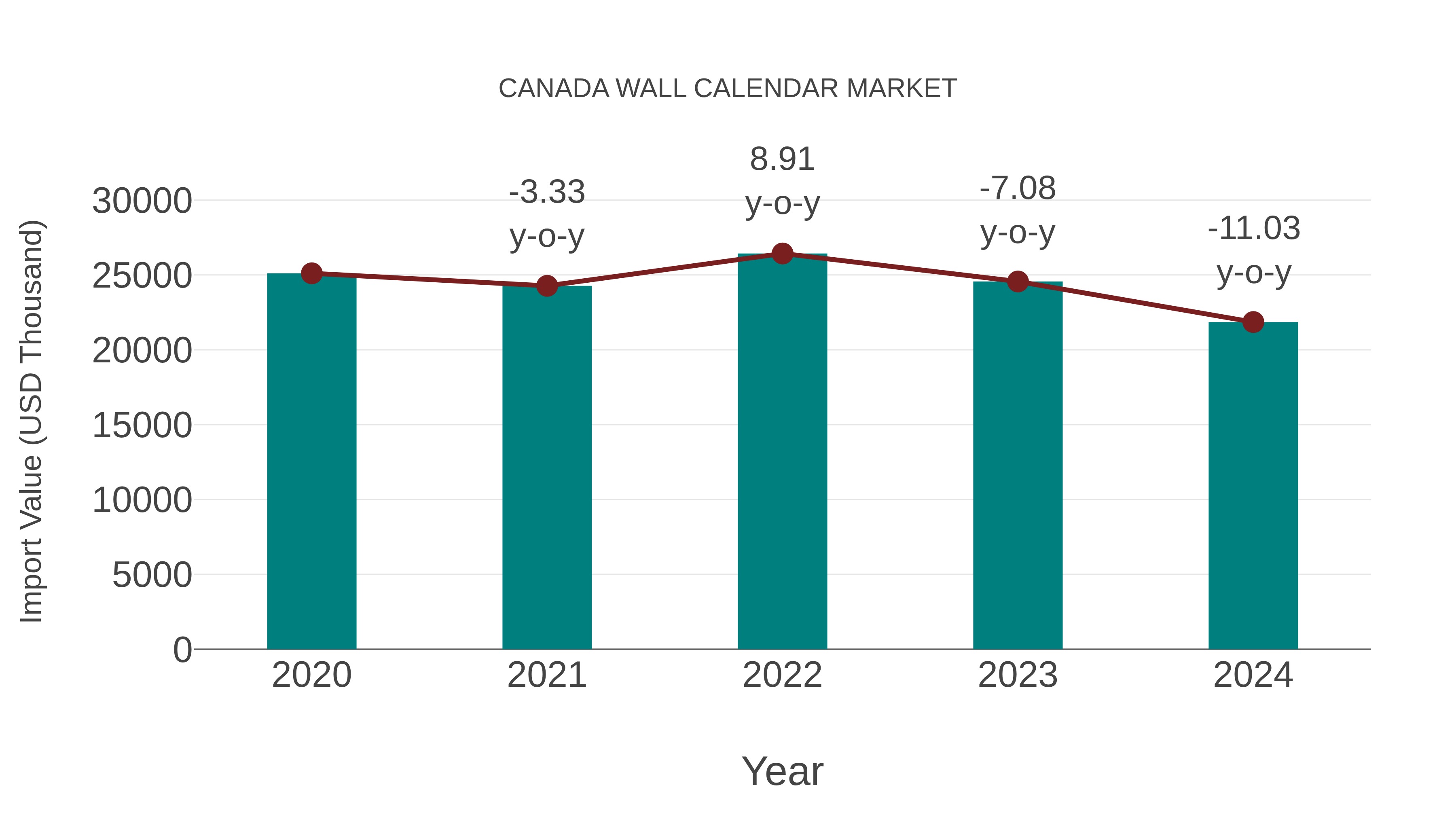 Canada Wall Calendar Market: Import Trend Analysis