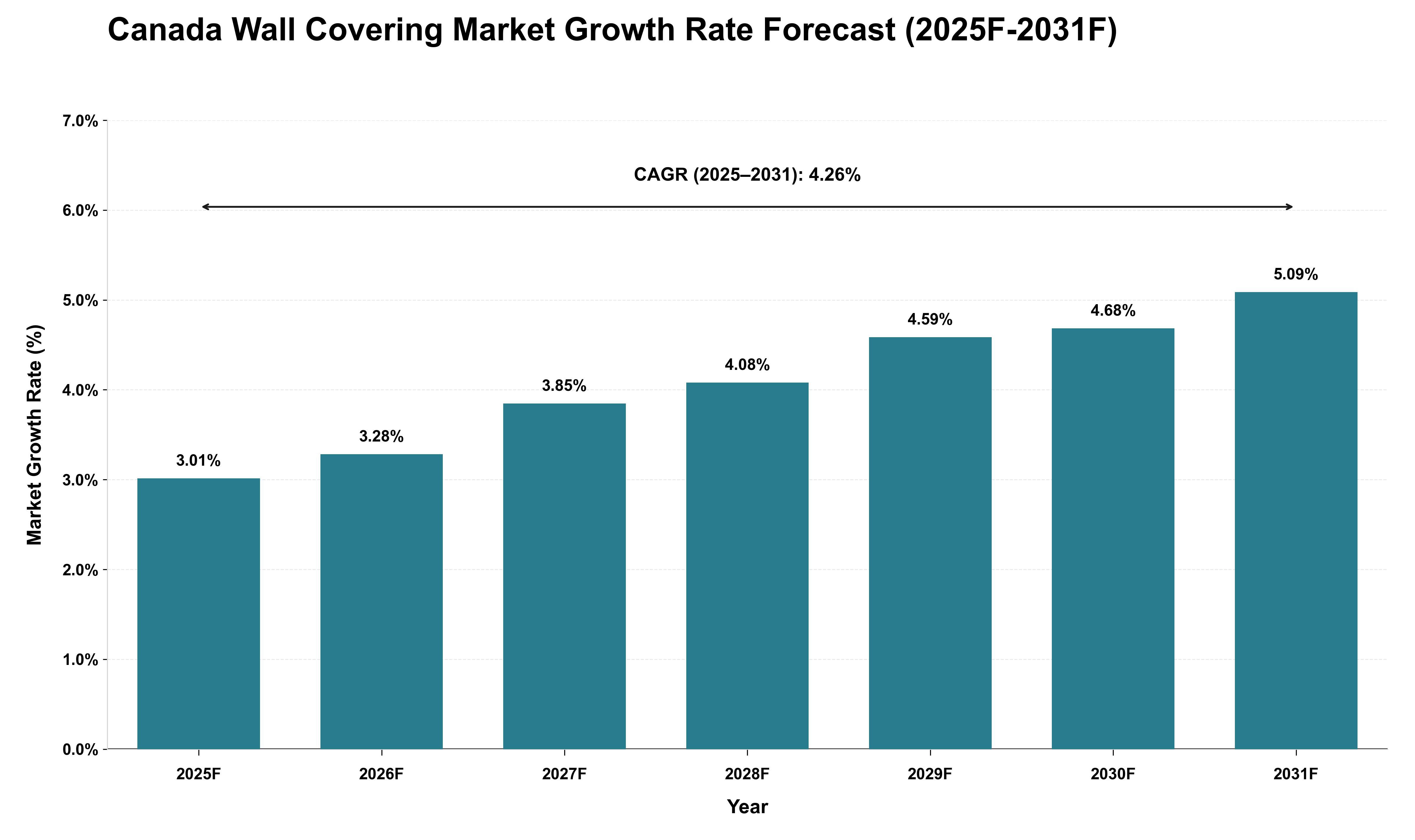 Canada Wall Covering Market Growth Rate Analysis (2025 - 2031)