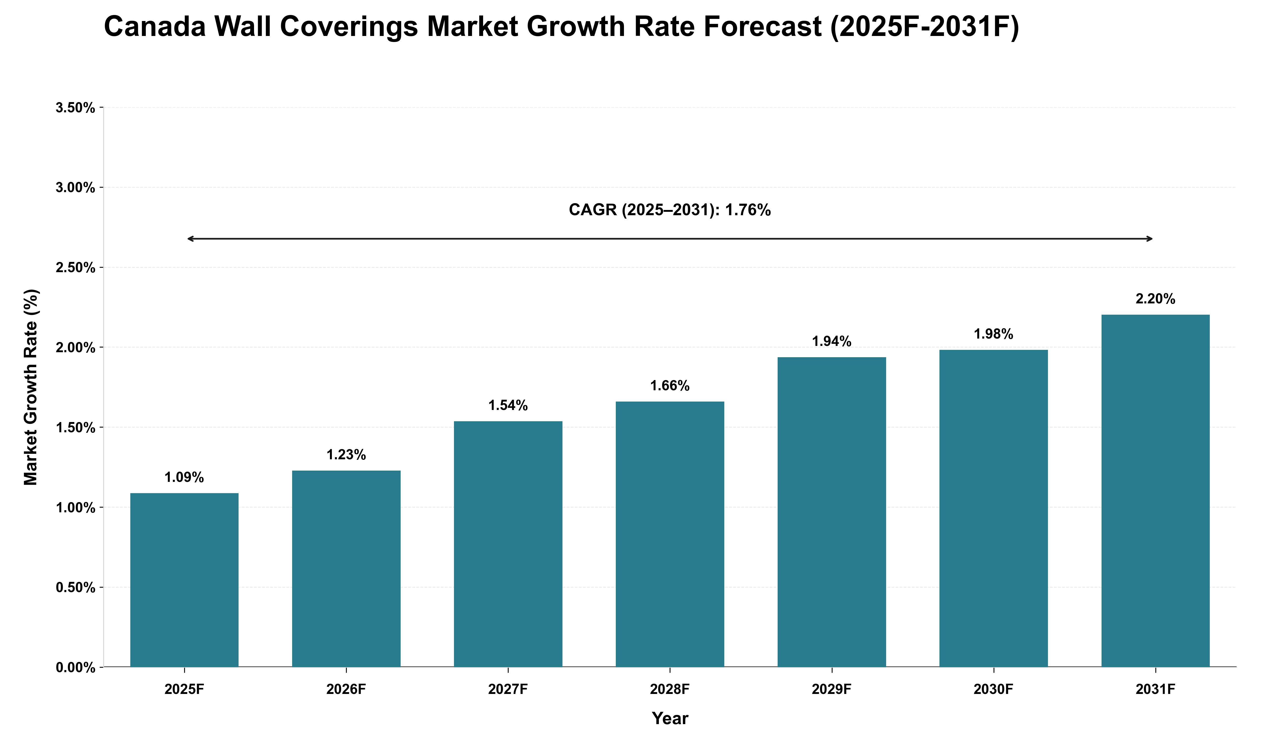 Canada Wall Coverings Market Growth Rate Analysis (2025 - 2031)