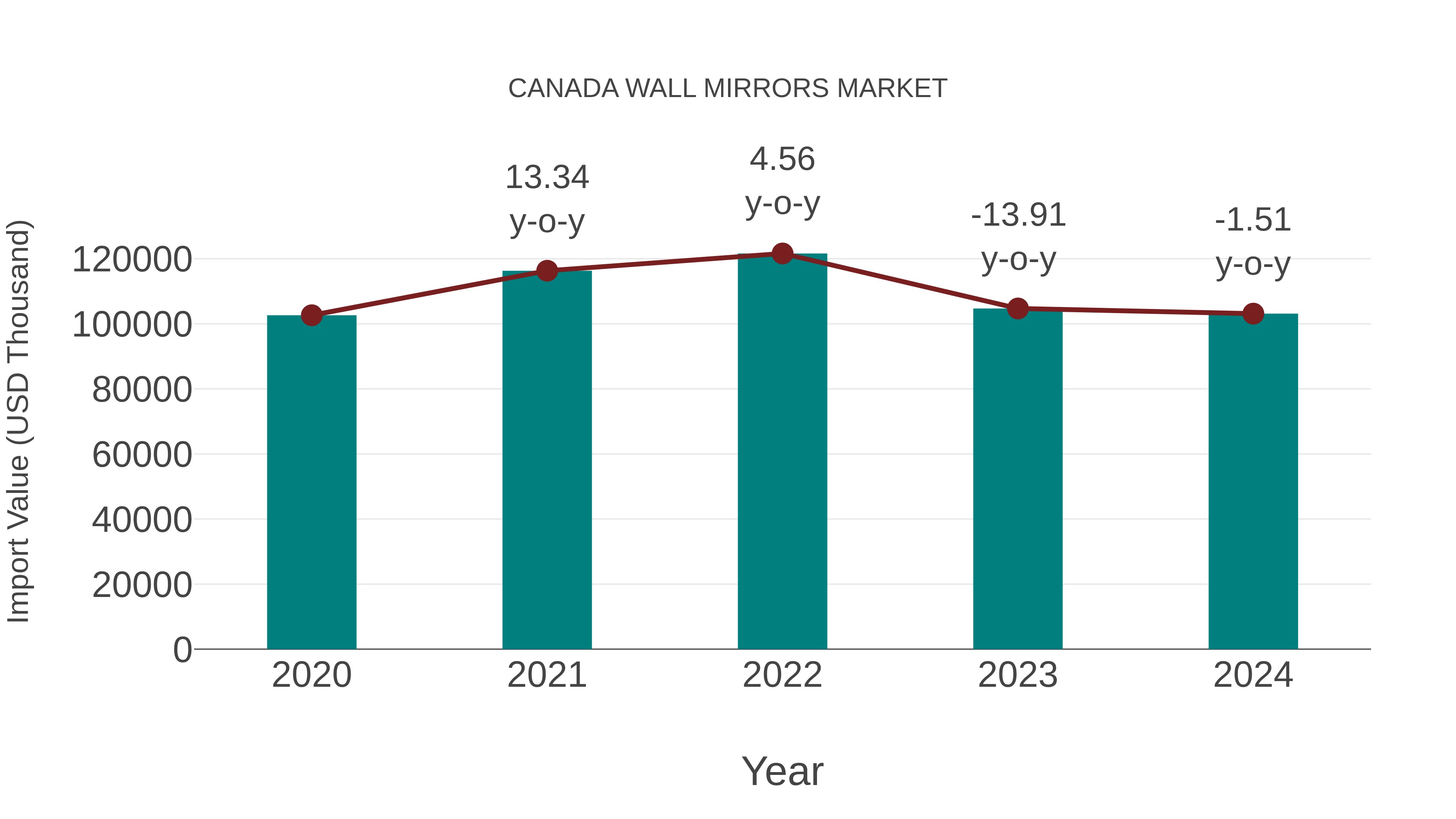 Canada Wall Mirrors Market: Import Trend Analysis