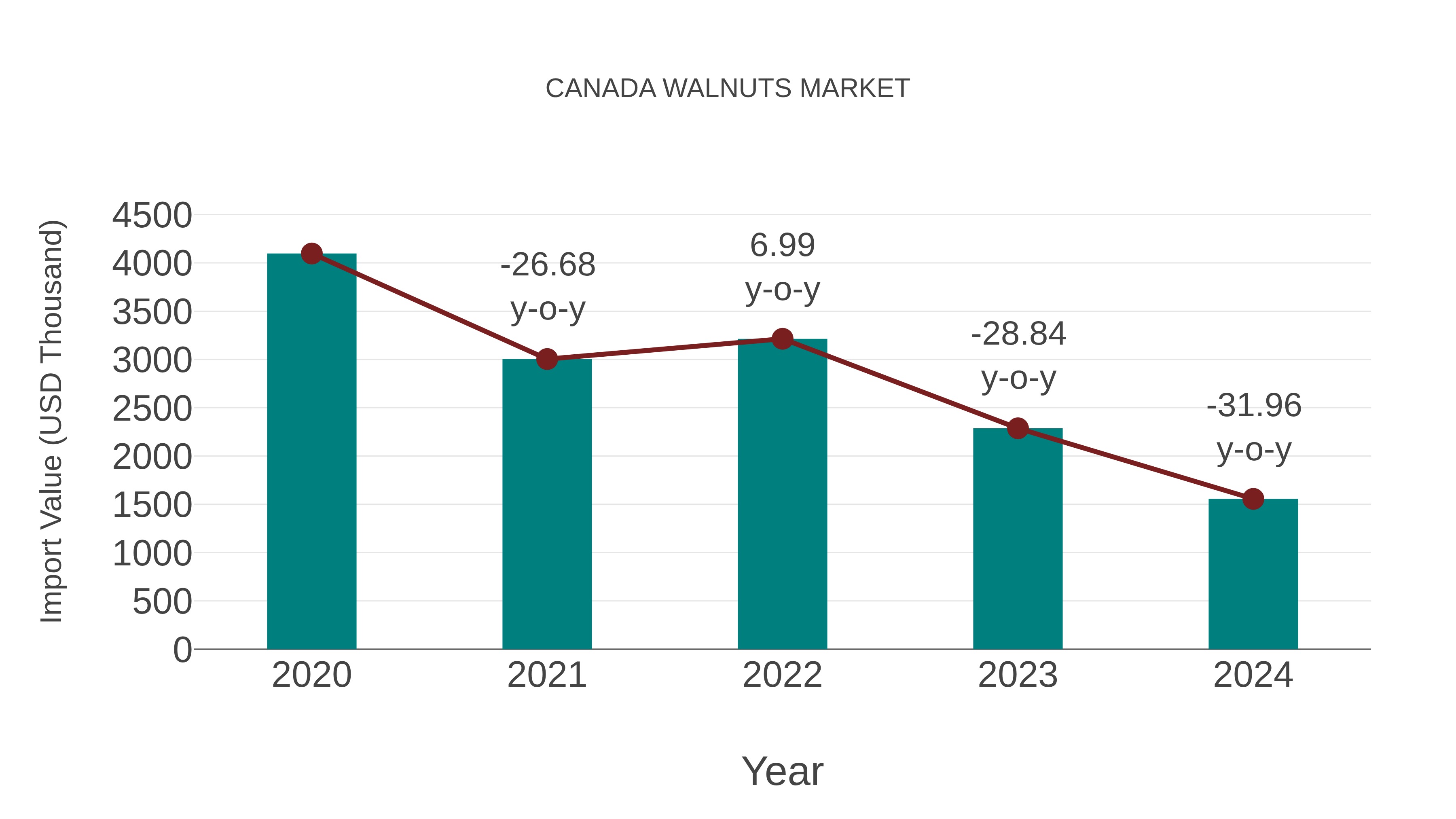  Canada Walnuts Market: Import Trend Analysis