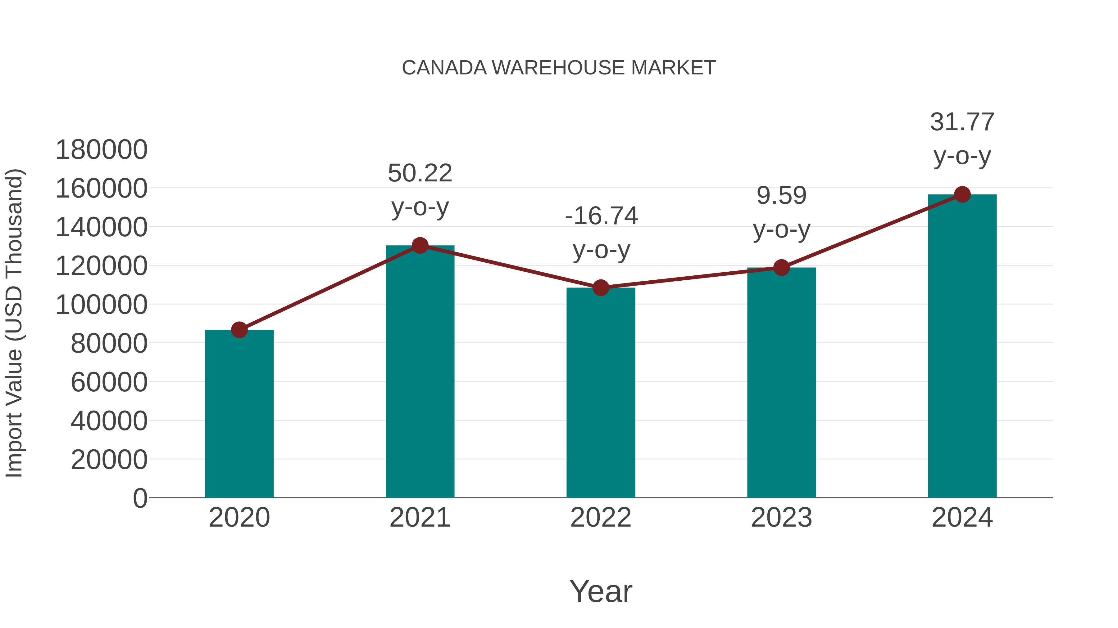  Canada Warehouse Market: Import Trend Analysis
