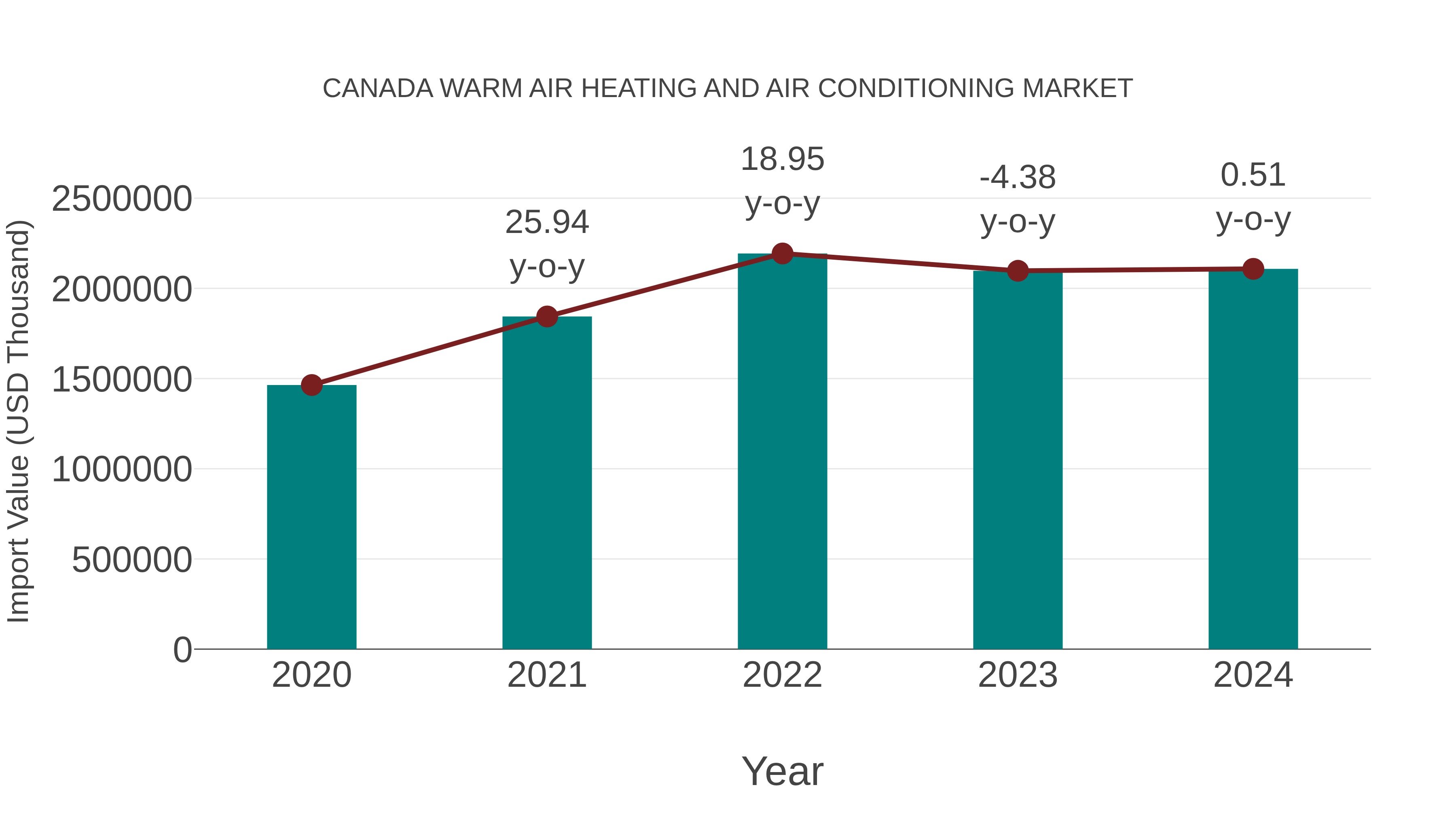  Canada Warm Air Heating and Air Conditioning Market: Import Trend Analysis