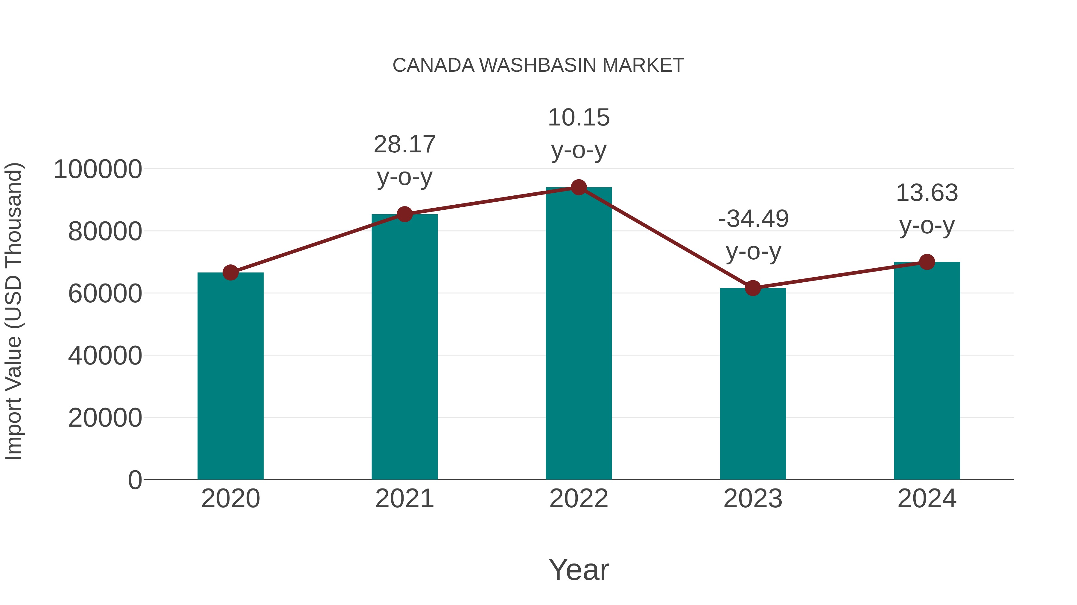  Canada Washbasin Market: Import Trend Analysis